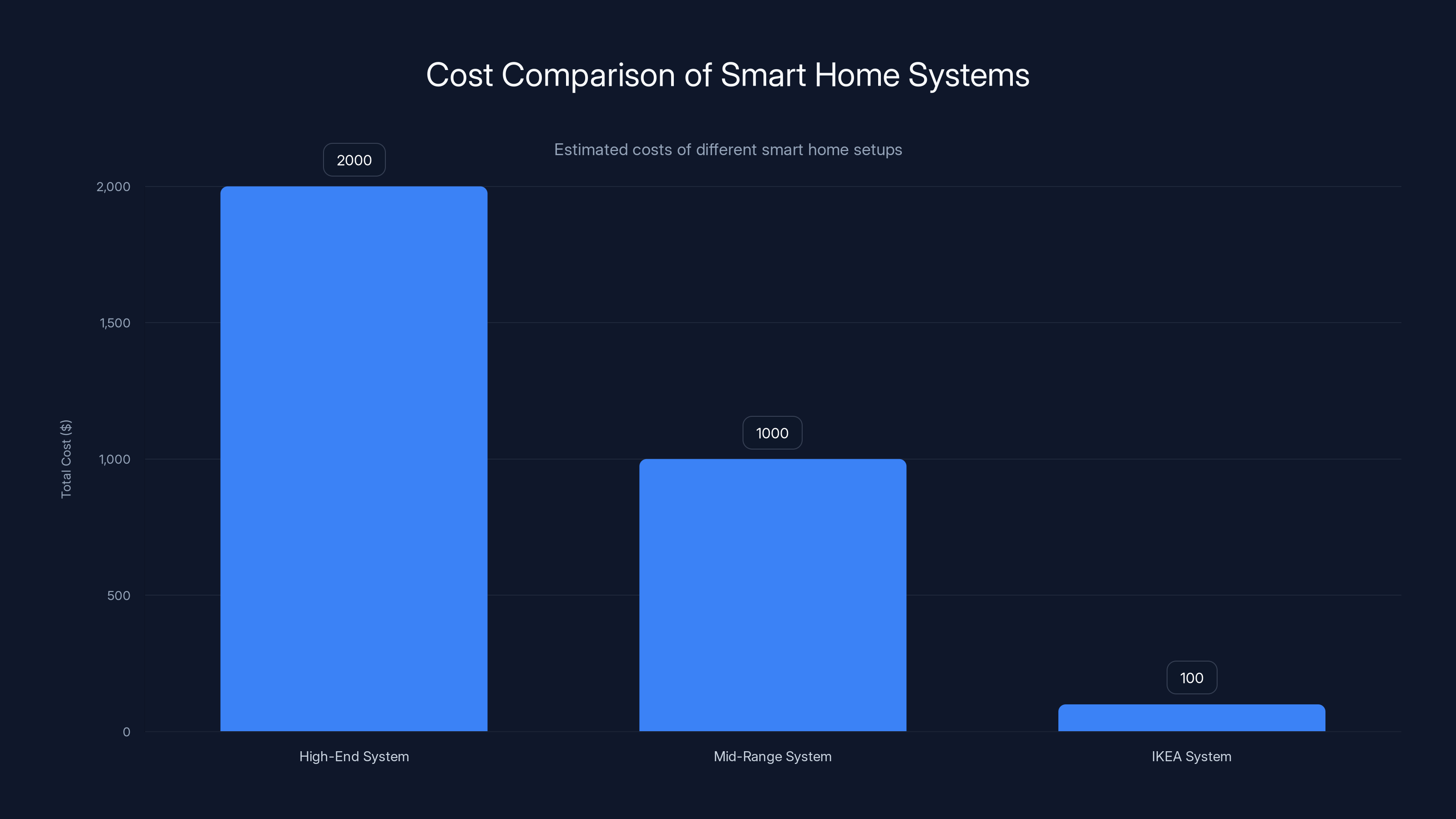Cost Comparison of Smart Home Systems