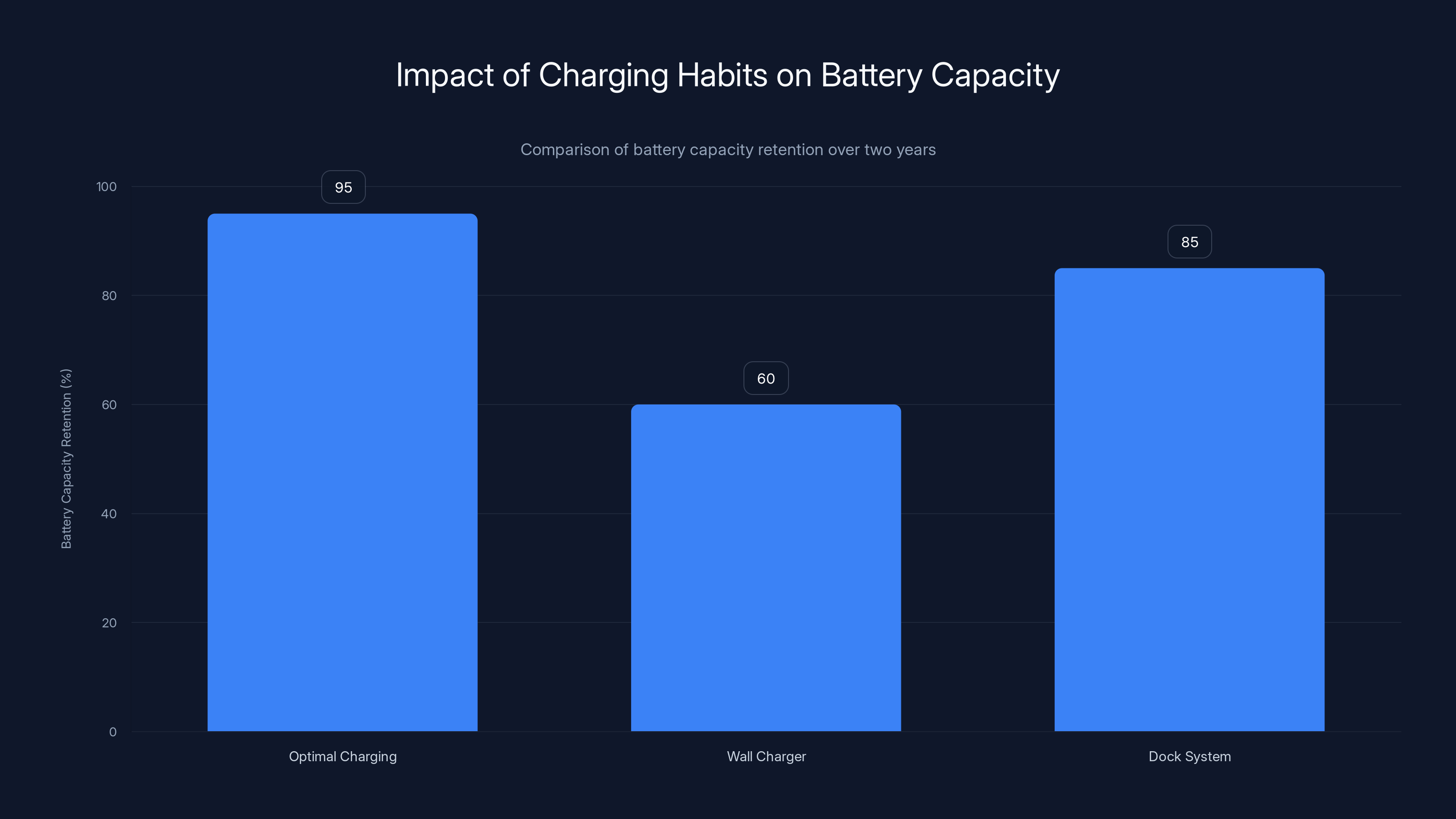 Impact of Charging Habits on Battery Capacity