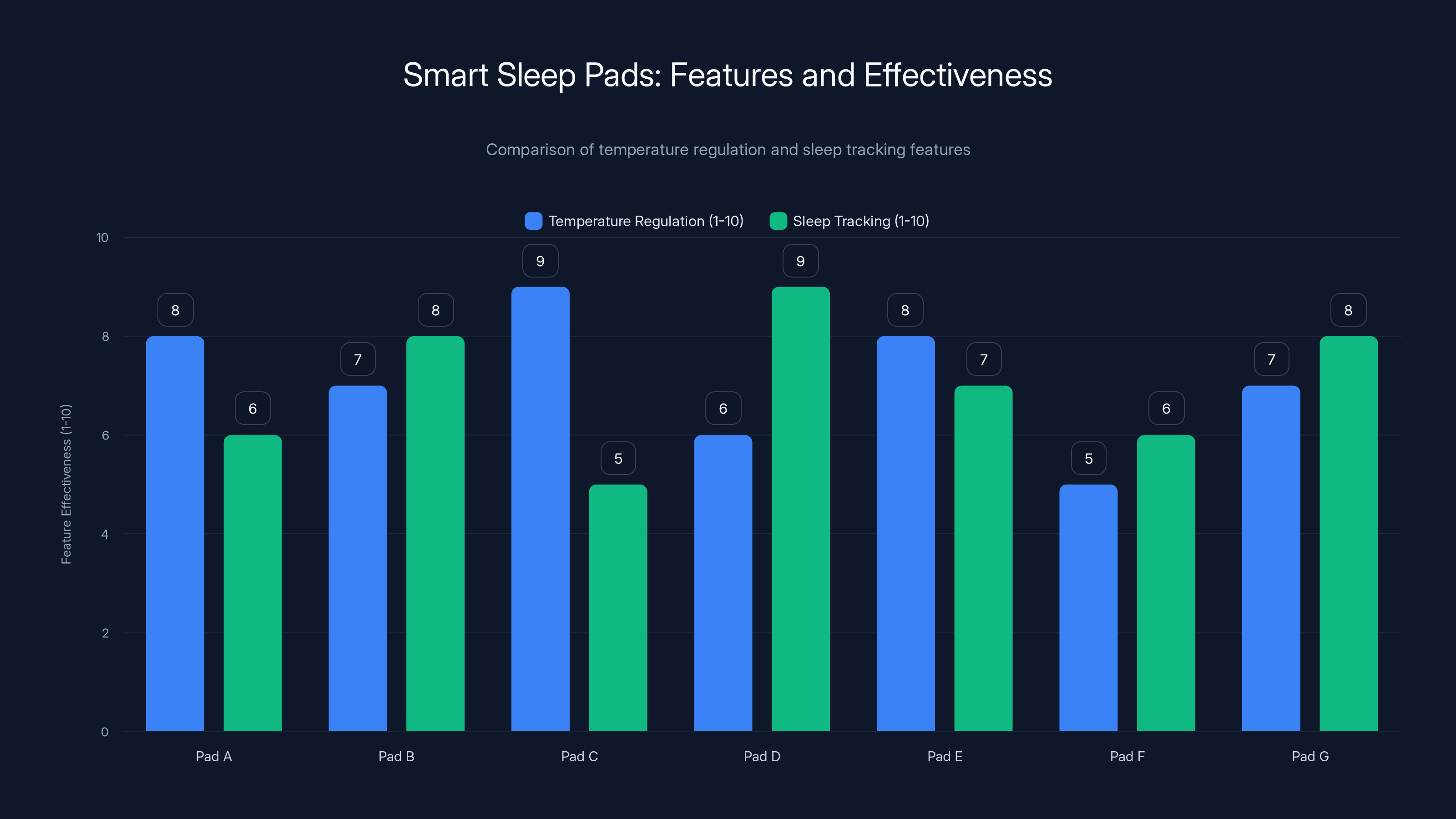 Smart Sleep Pads: Features and Effectiveness
