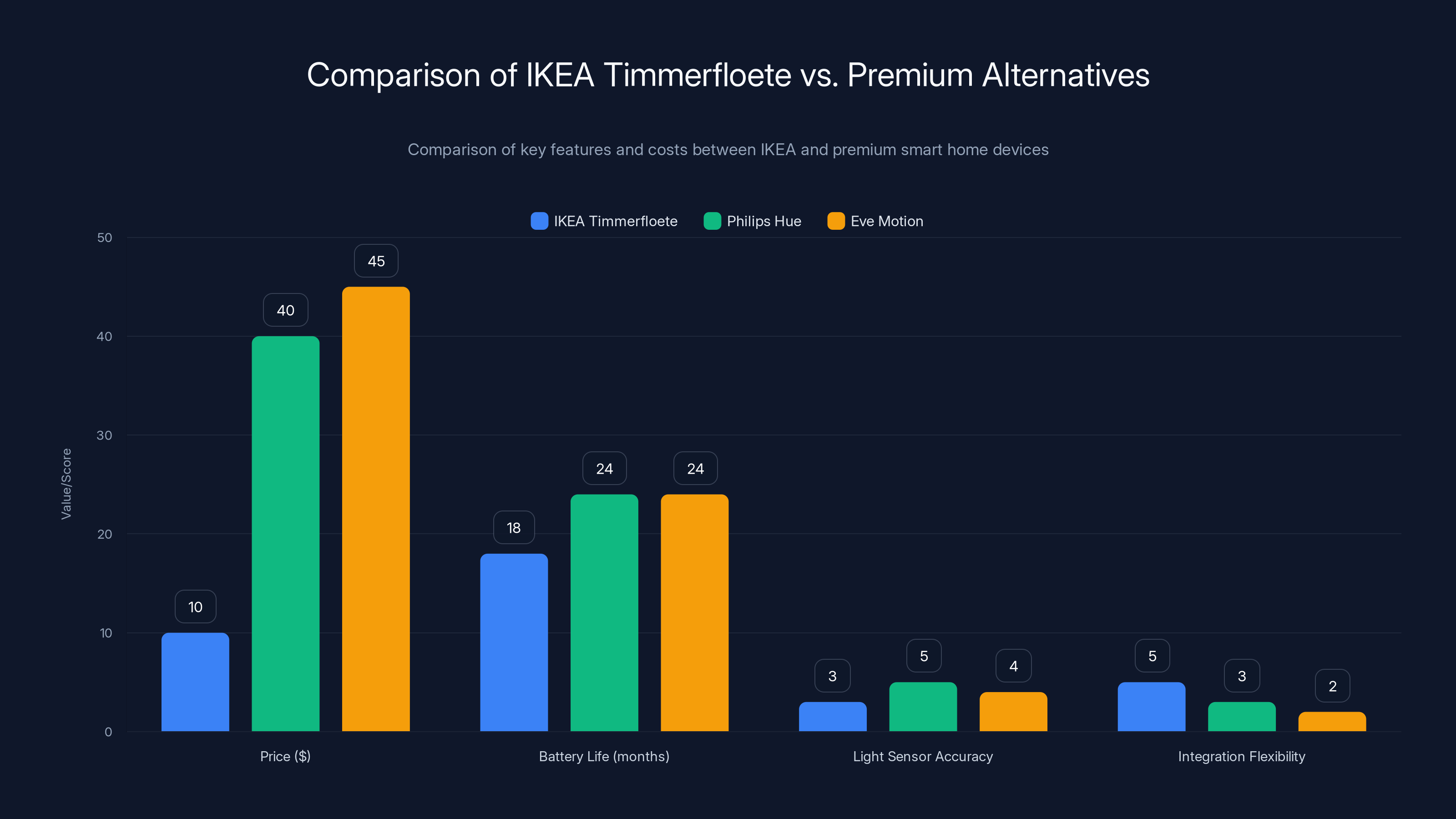 Comparison of IKEA Timmerfloete vs. Premium Alternatives