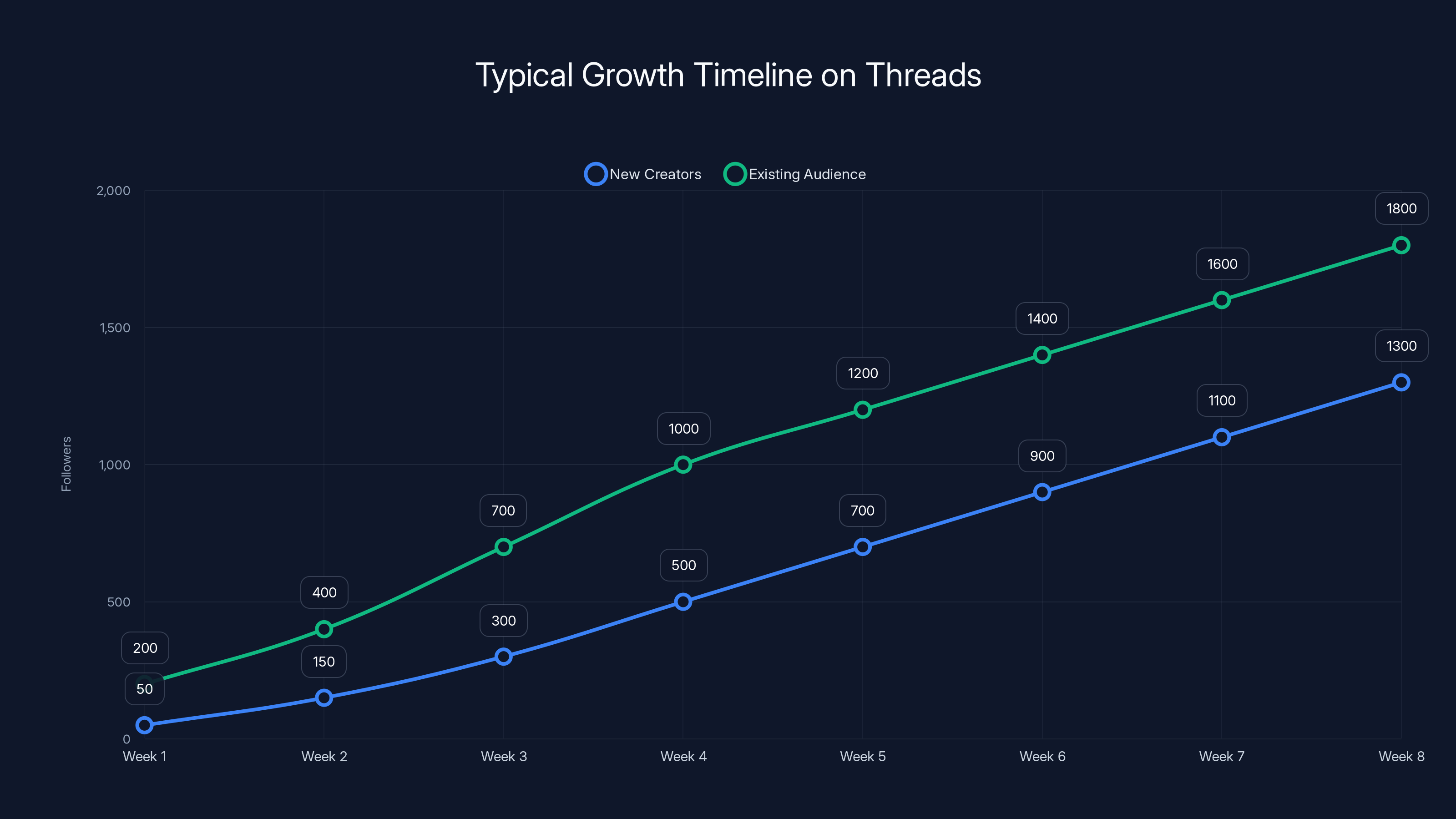 Typical Growth Timeline on Threads