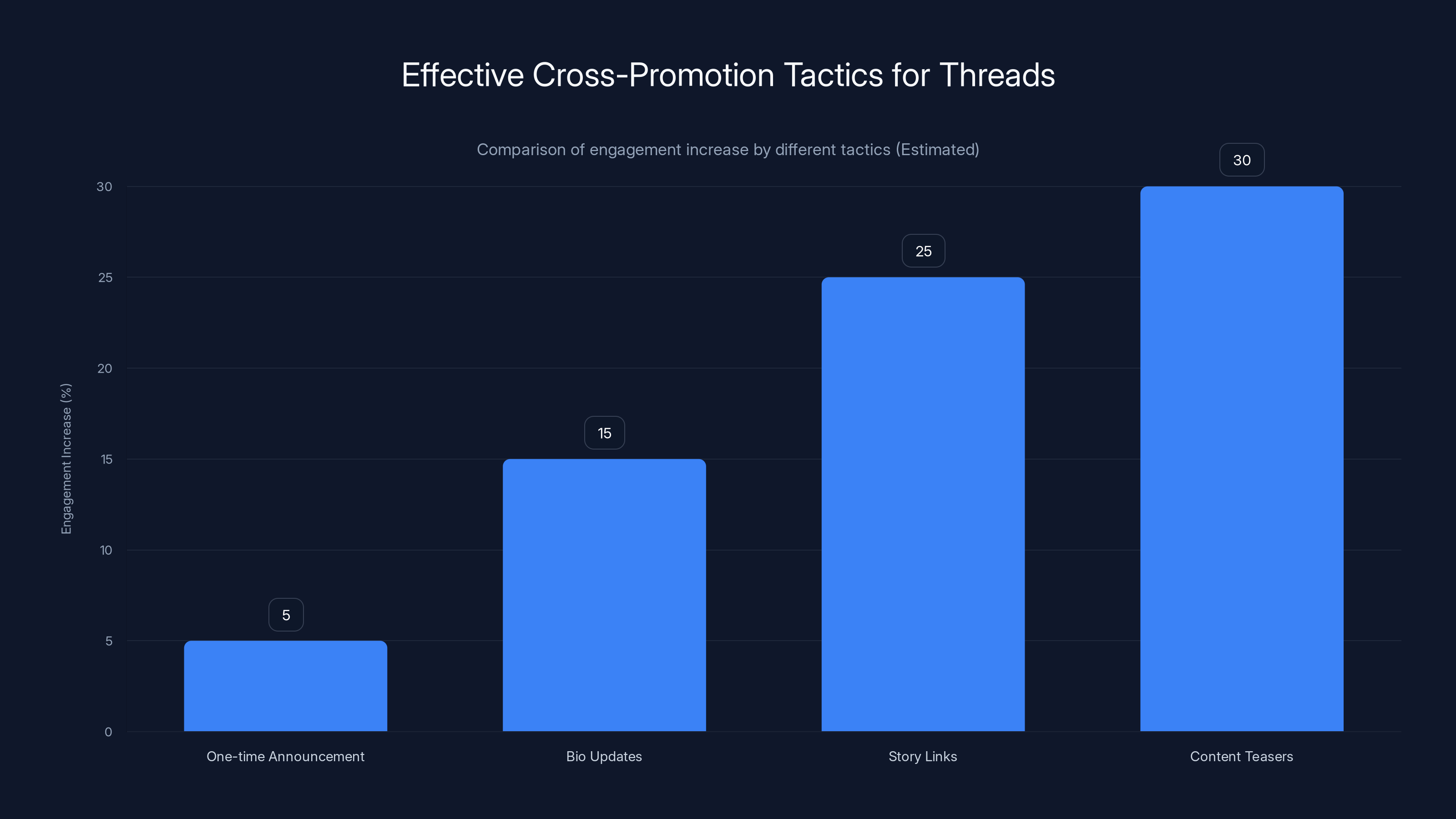 Effective Cross-Promotion Tactics for Threads