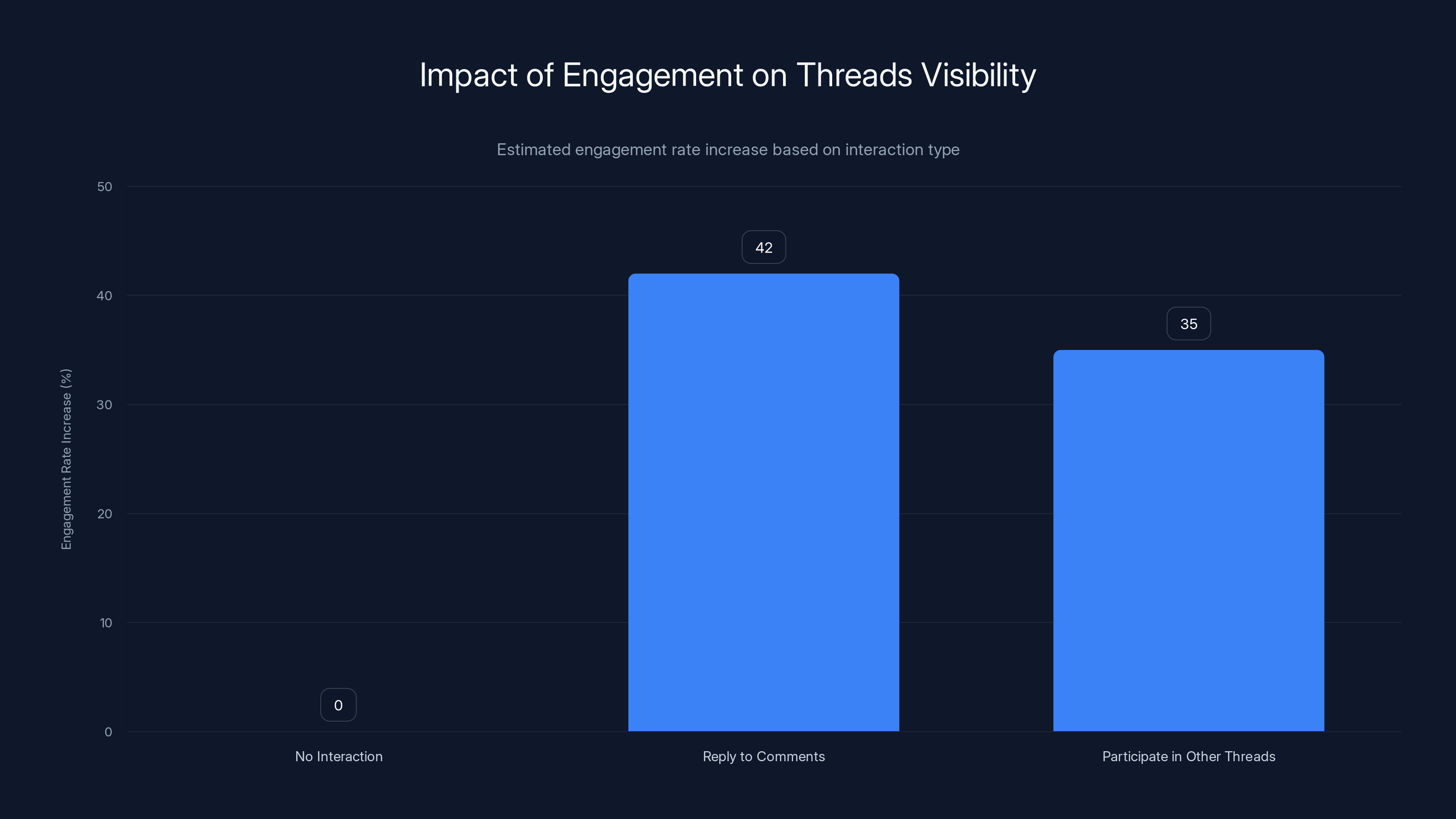 Impact of Engagement on Threads Visibility