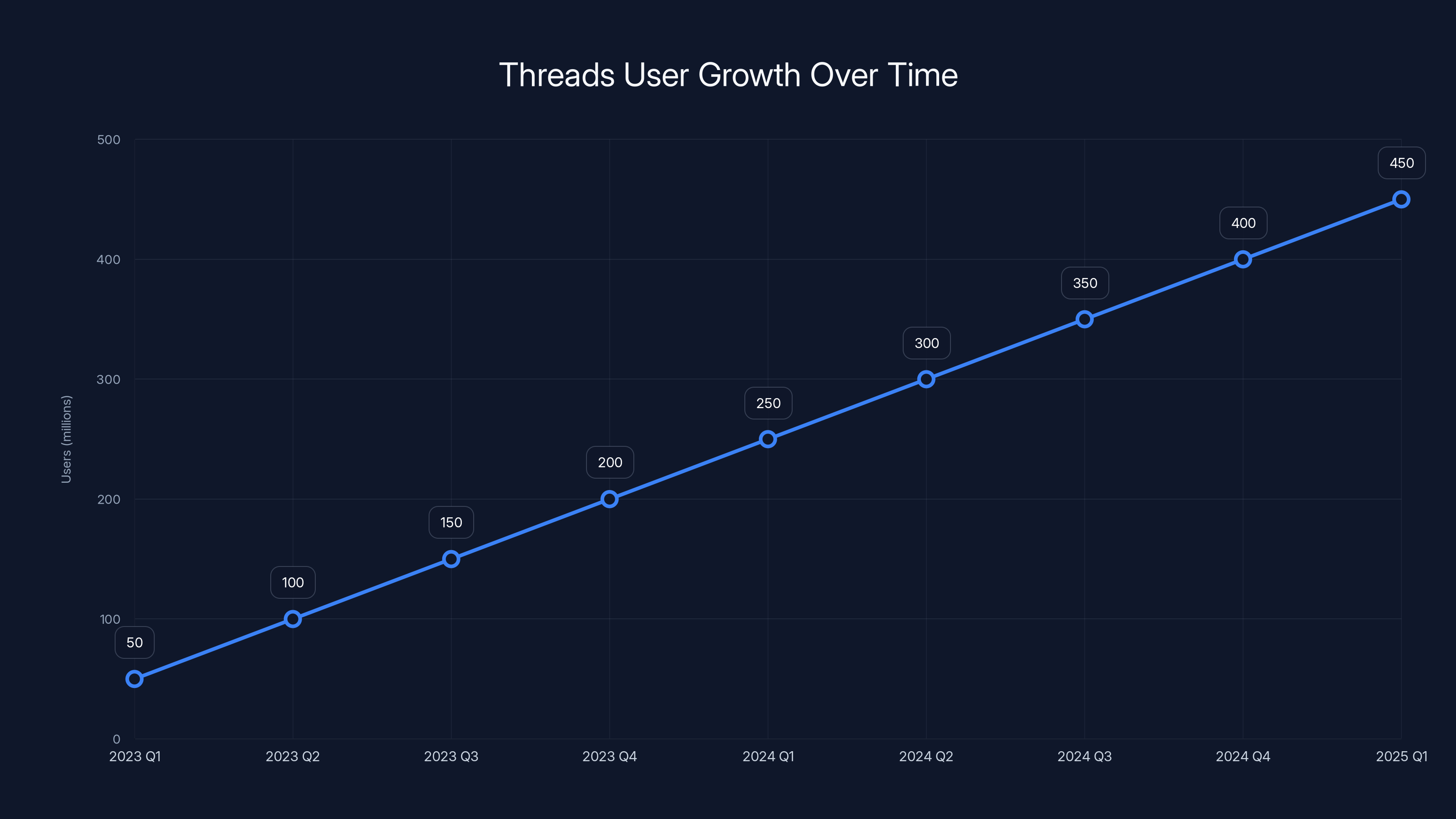 Threads User Growth Over Time