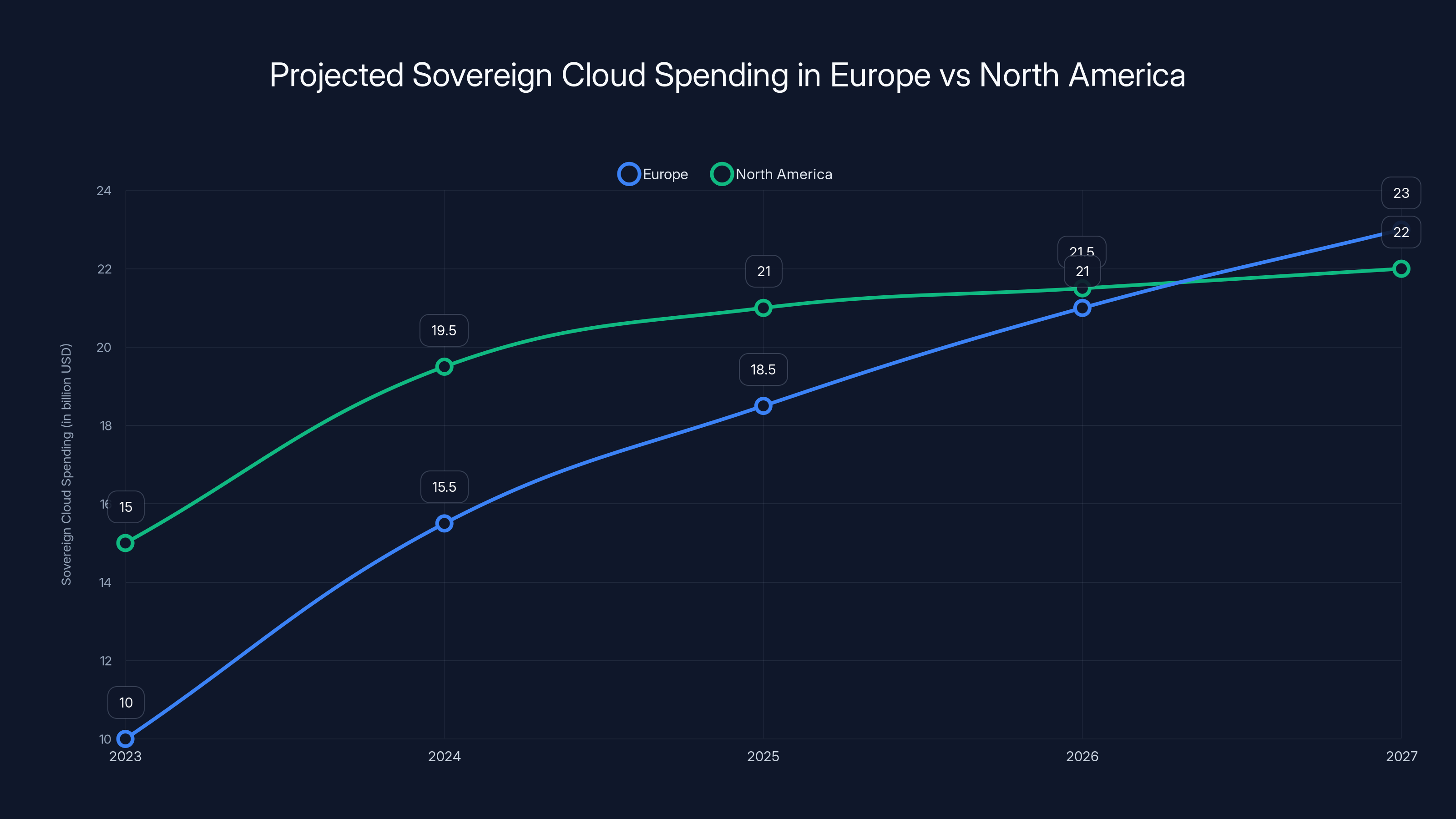 Projected Sovereign Cloud Spending in Europe vs North America