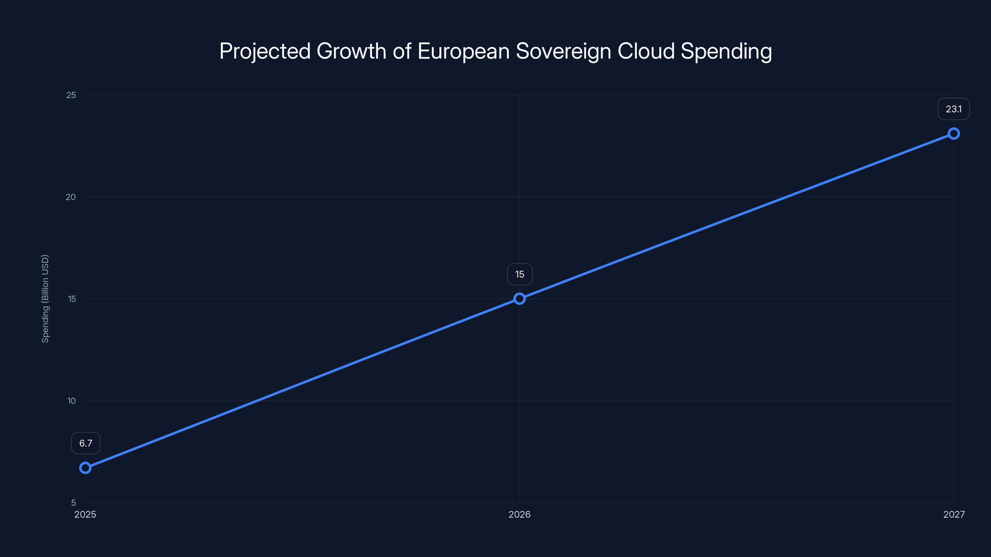 Projected Growth of European Sovereign Cloud Spending