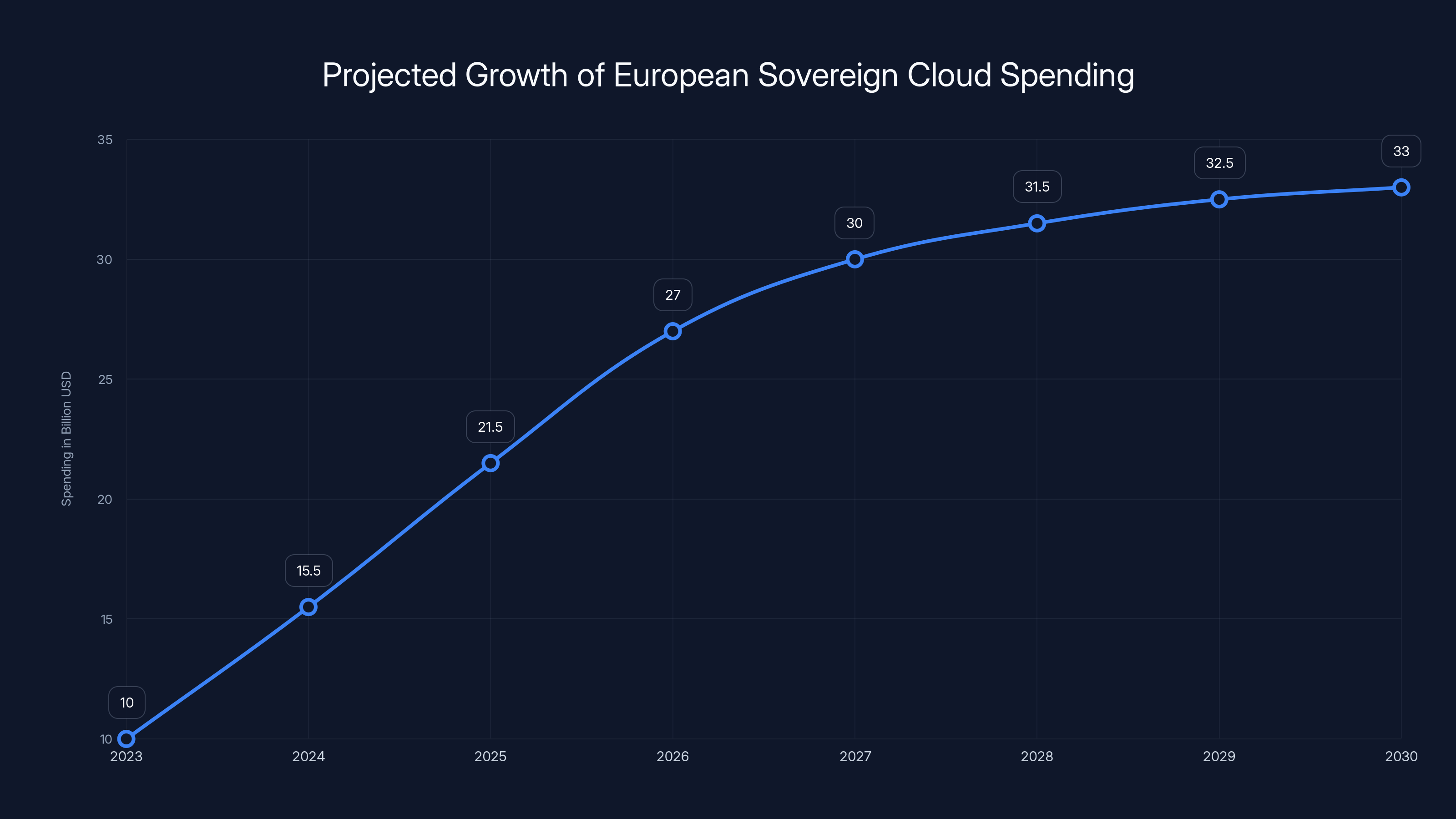 Projected Growth of European Sovereign Cloud Spending