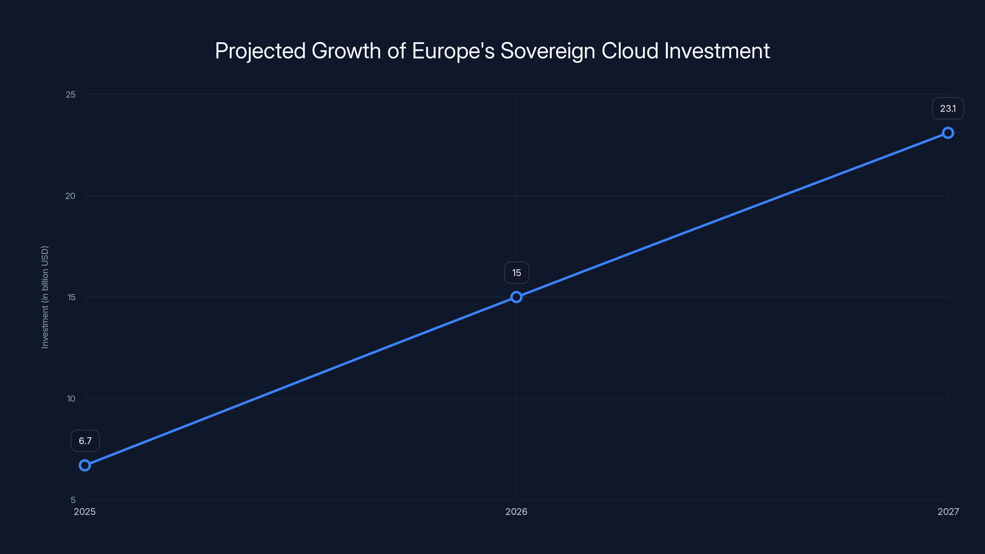 Projected Growth of Europe's Sovereign Cloud Investment
