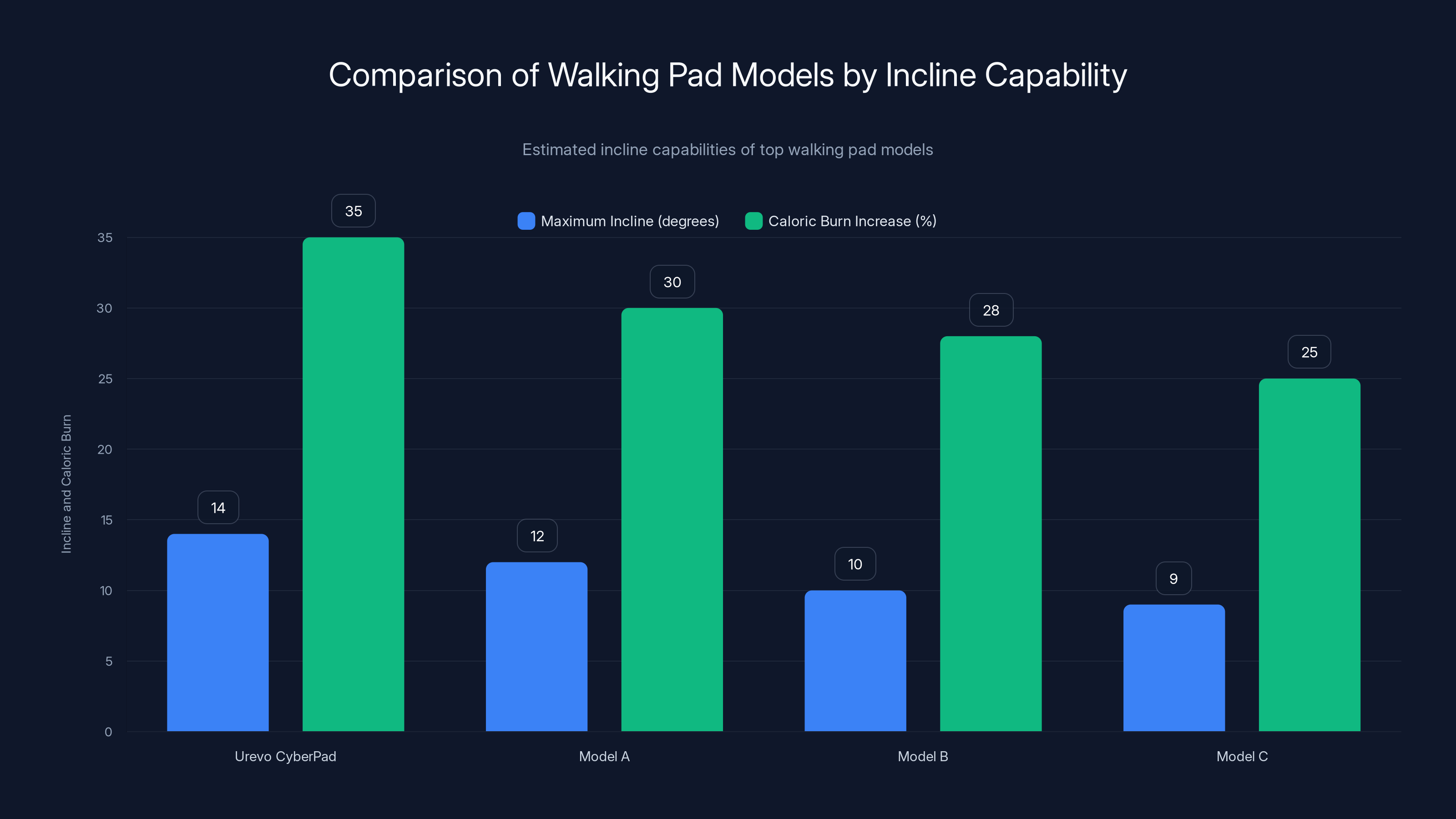 Comparison of Walking Pad Models by Incline Capability