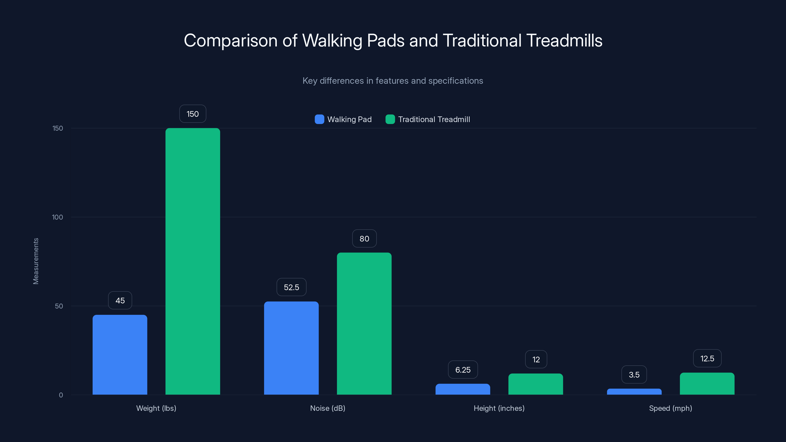 Comparison of Walking Pads and Traditional Treadmills