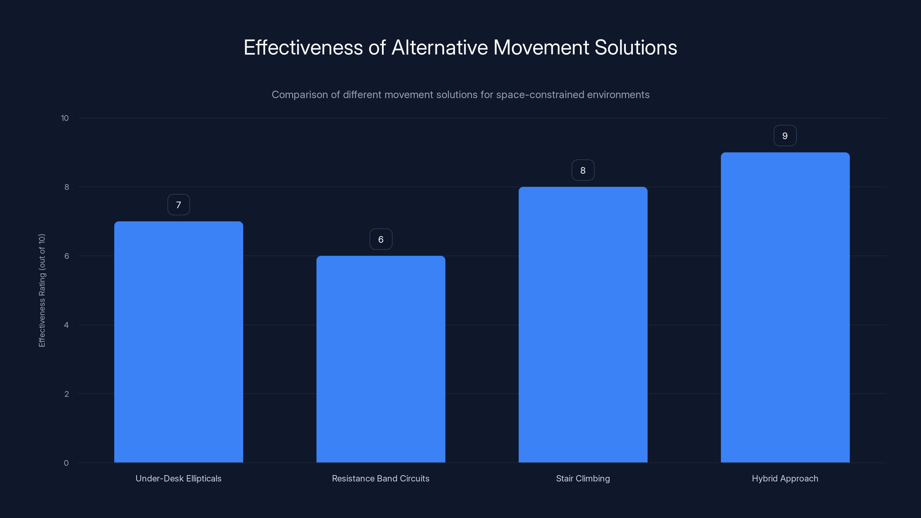 Effectiveness of Alternative Movement Solutions