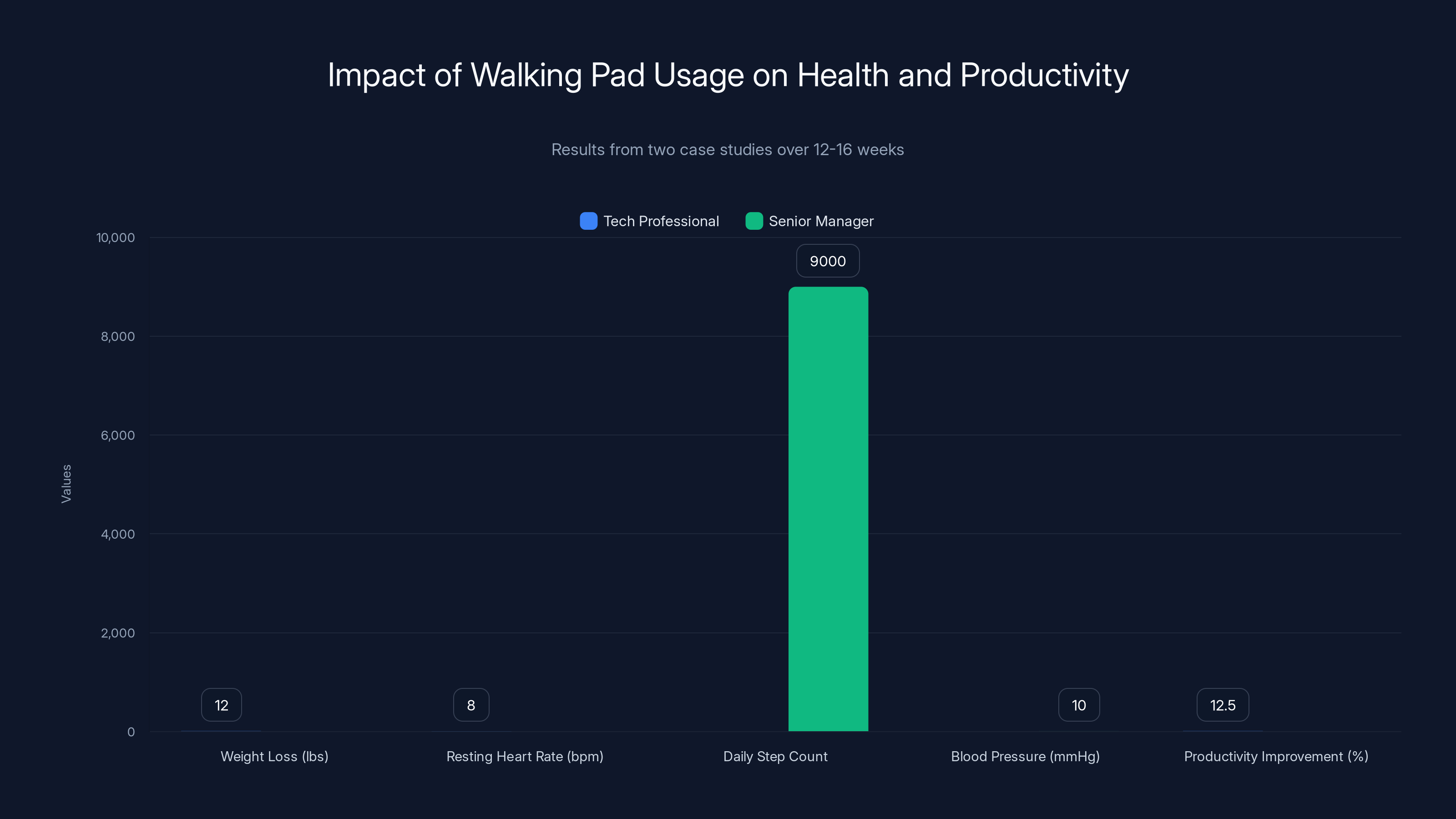 Impact of Walking Pad Usage on Health and Productivity