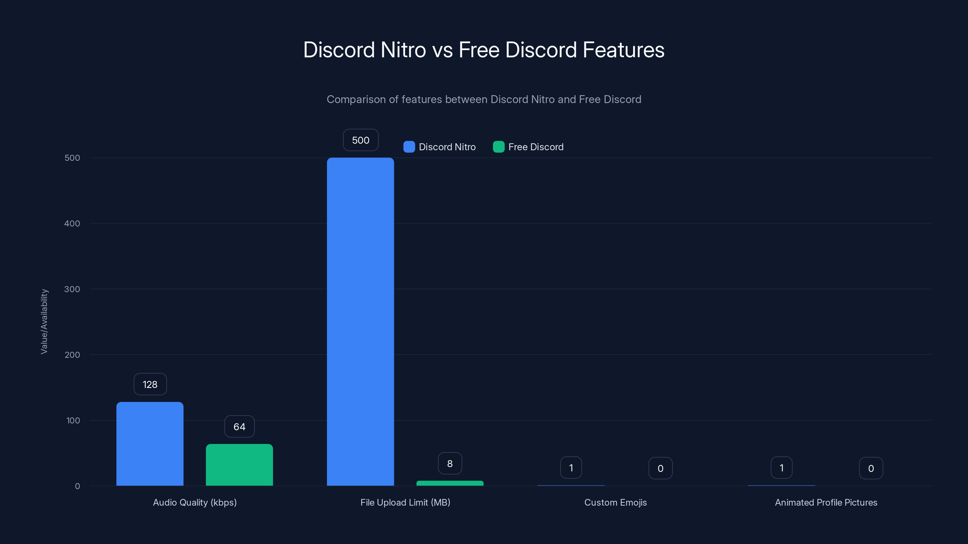 Discord Nitro vs Free Discord Features
