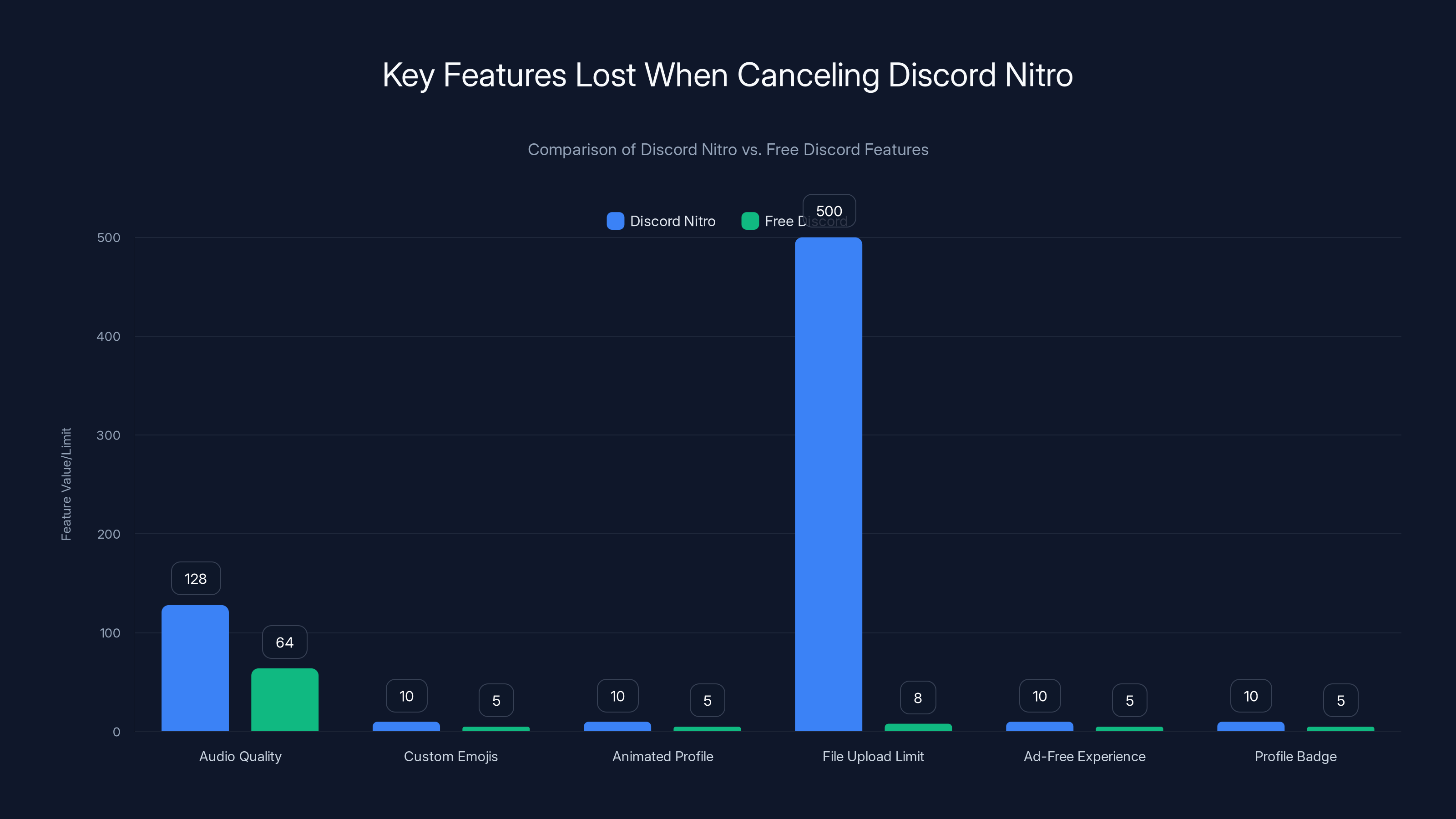 Key Features Lost When Canceling Discord Nitro