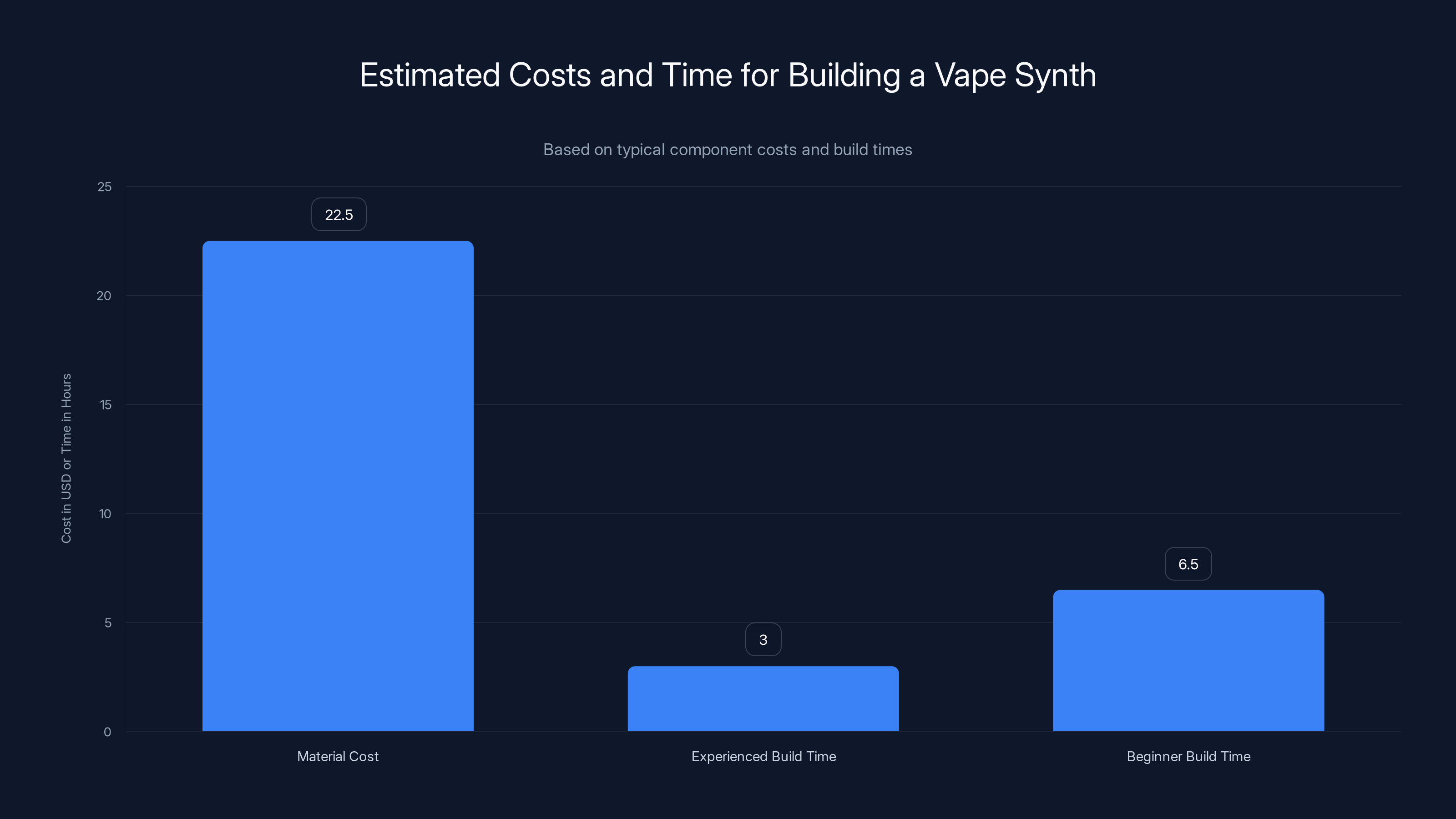Estimated Costs and Time for Building a Vape Synth
