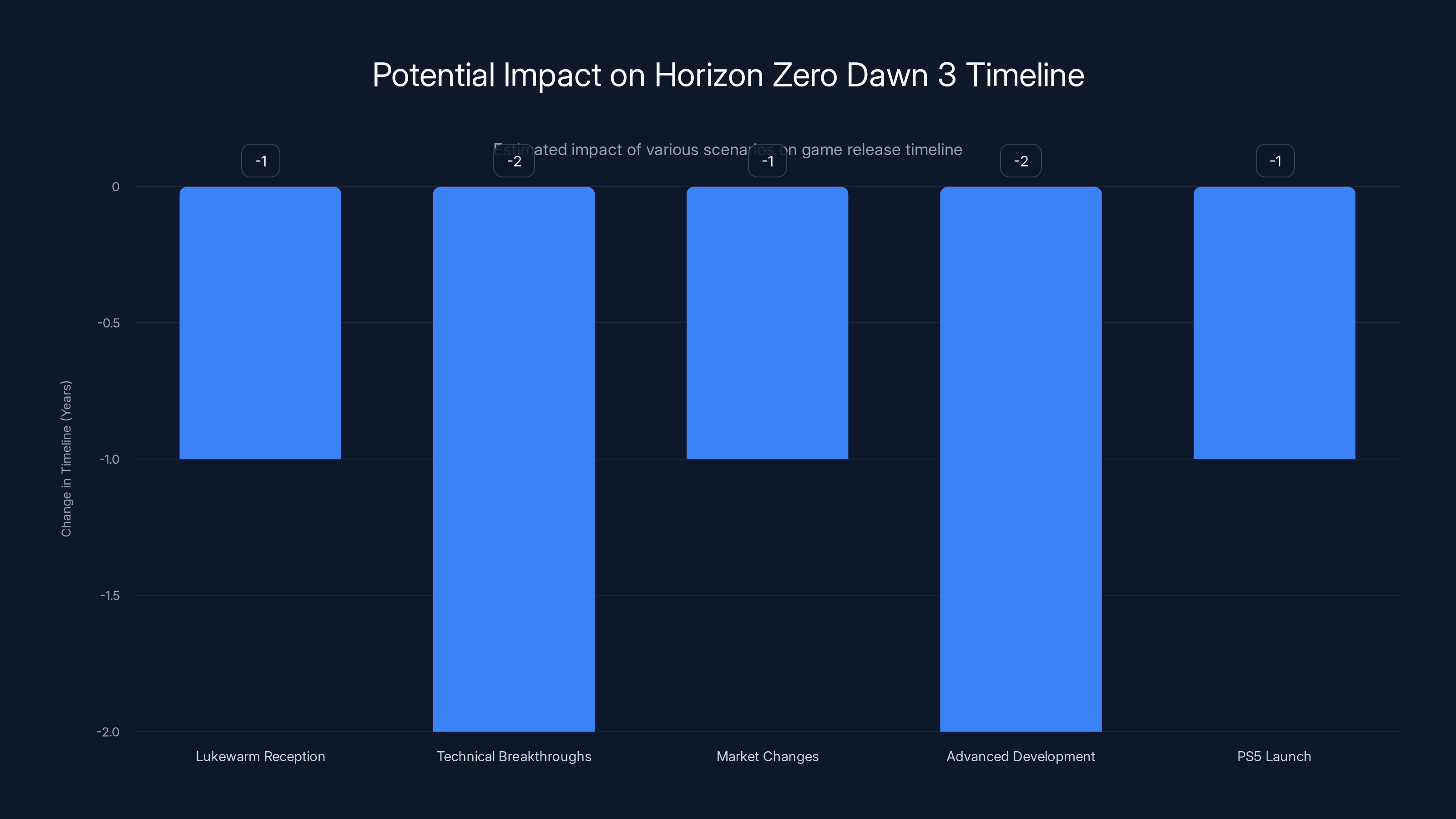 Potential Impact on Horizon Zero Dawn 3 Timeline