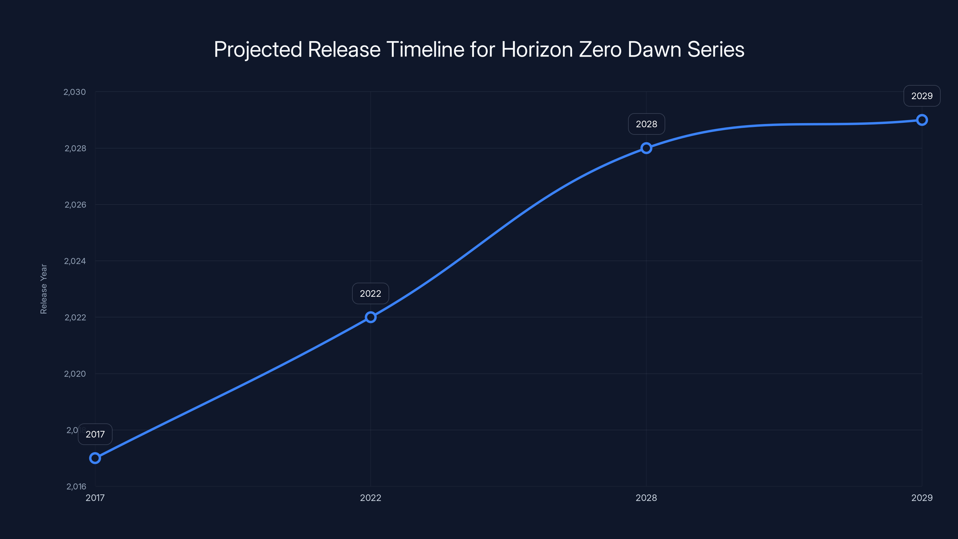 Projected Release Timeline for Horizon Zero Dawn Series