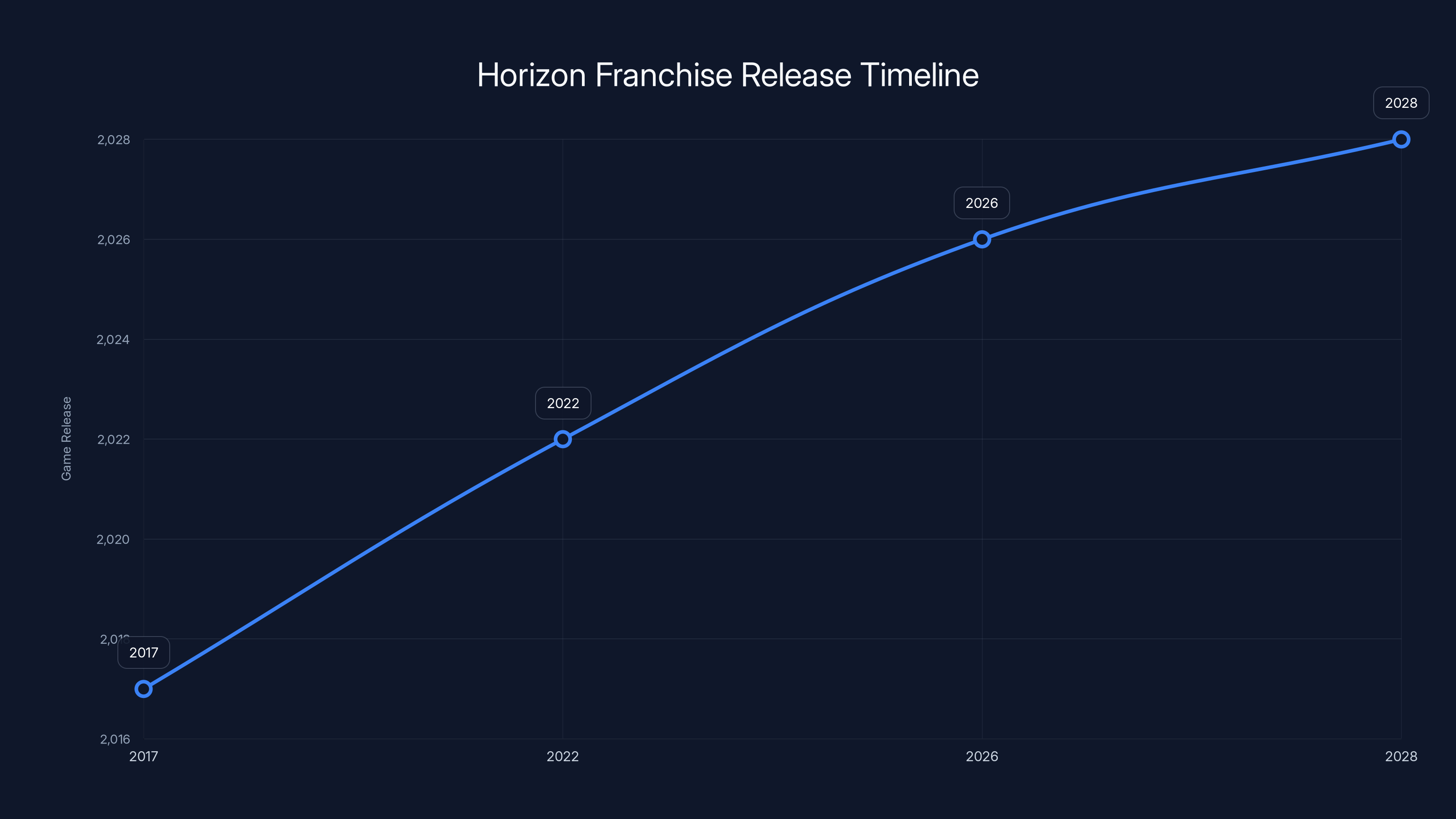 Horizon Franchise Release Timeline