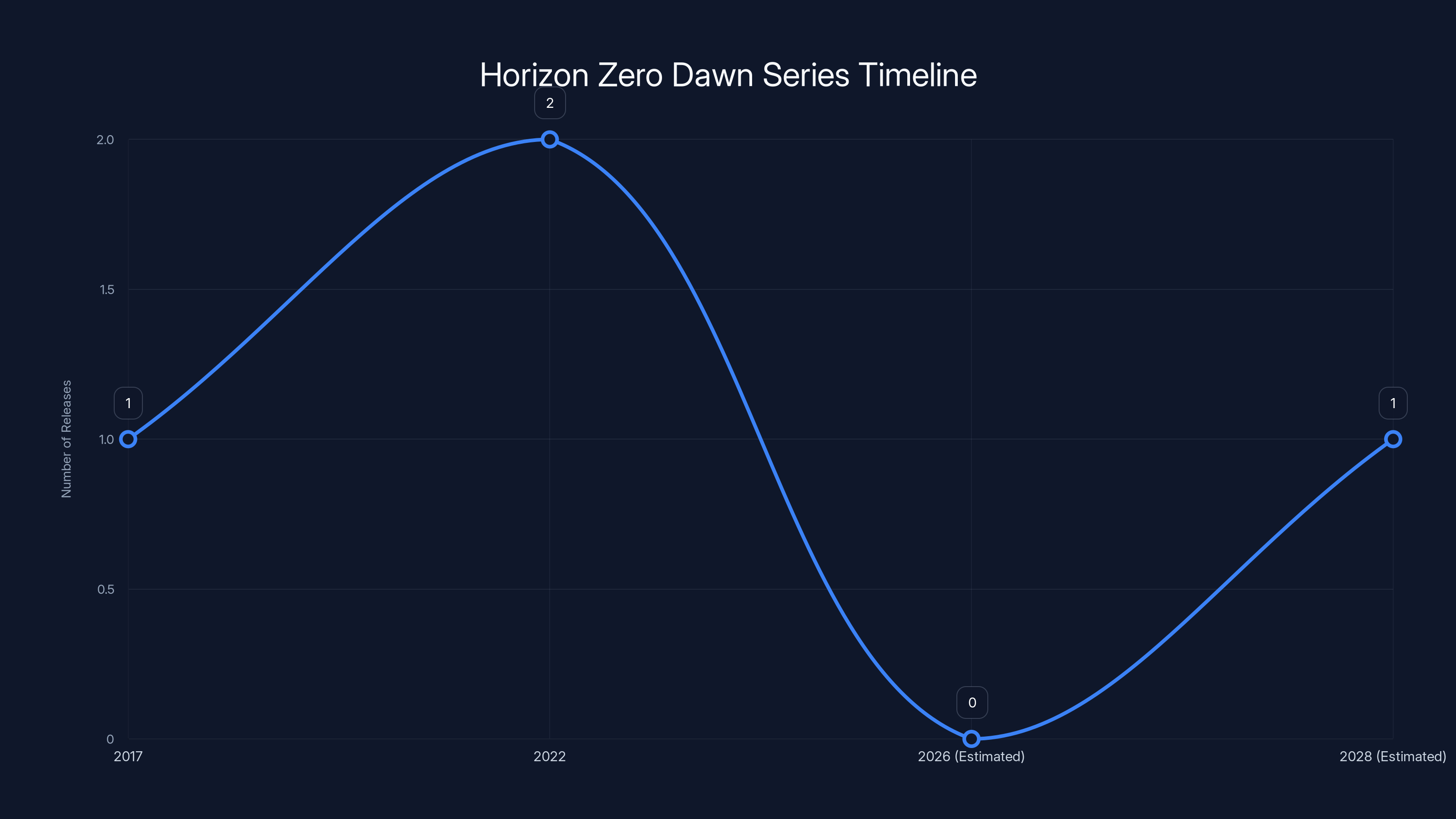 Horizon Zero Dawn Series Timeline
