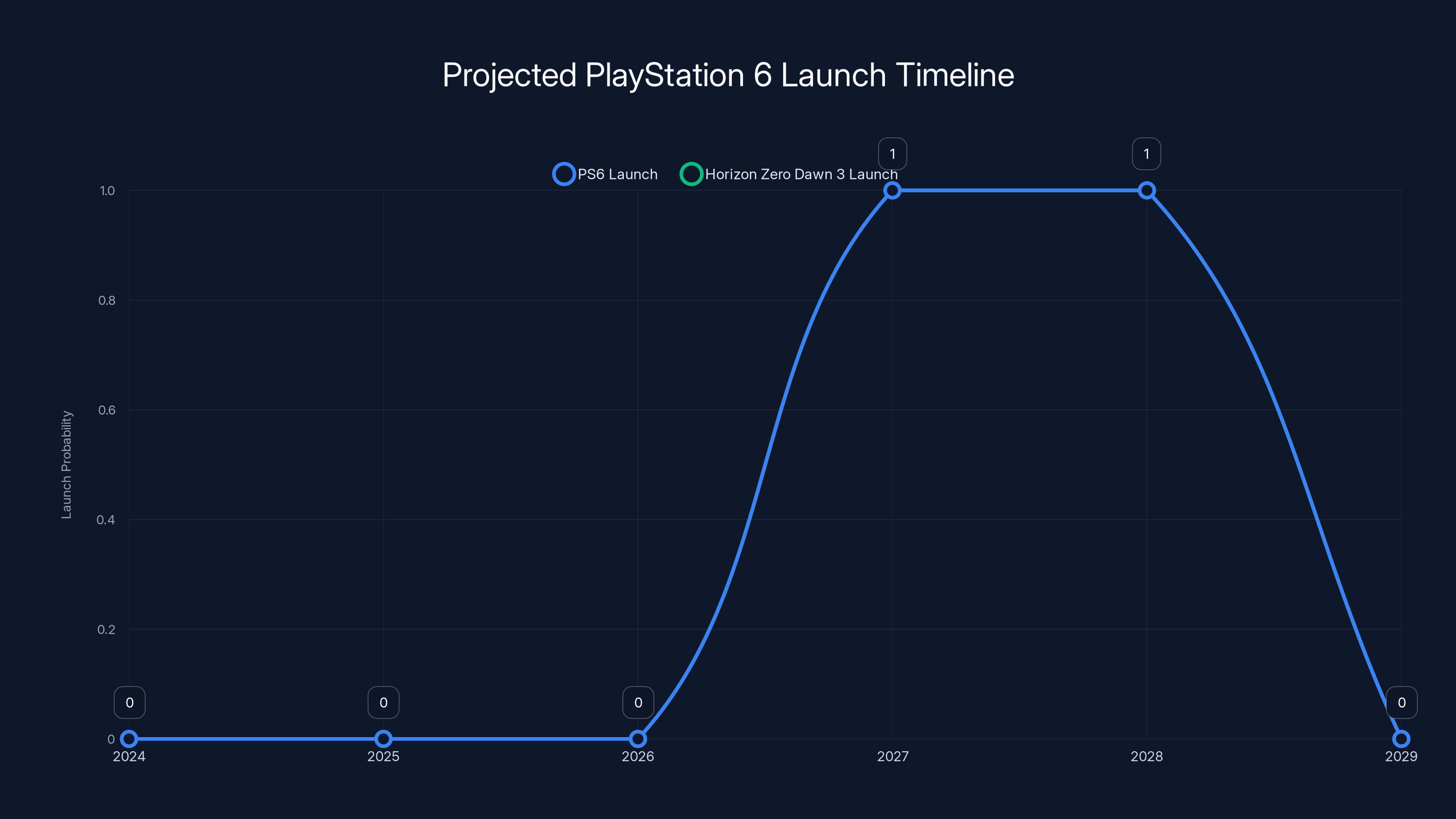 Projected PlayStation 6 Launch Timeline
