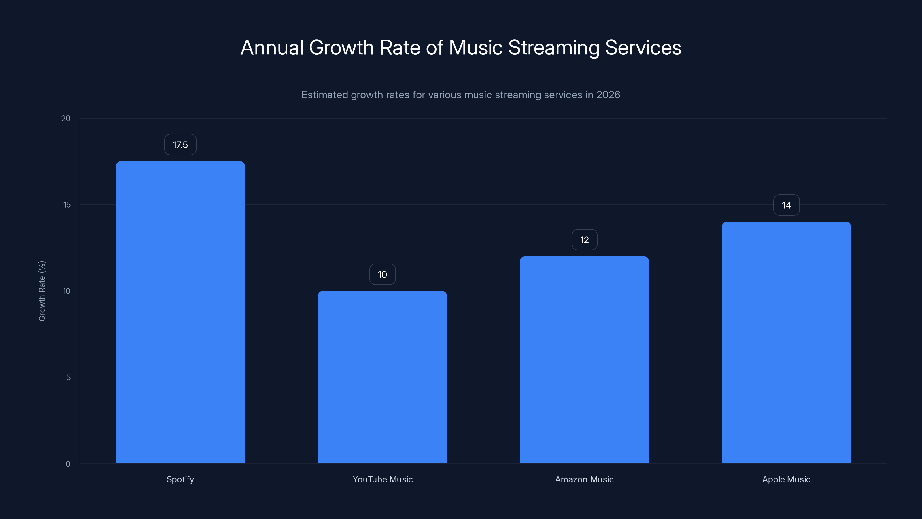 Annual Growth Rate of Music Streaming Services