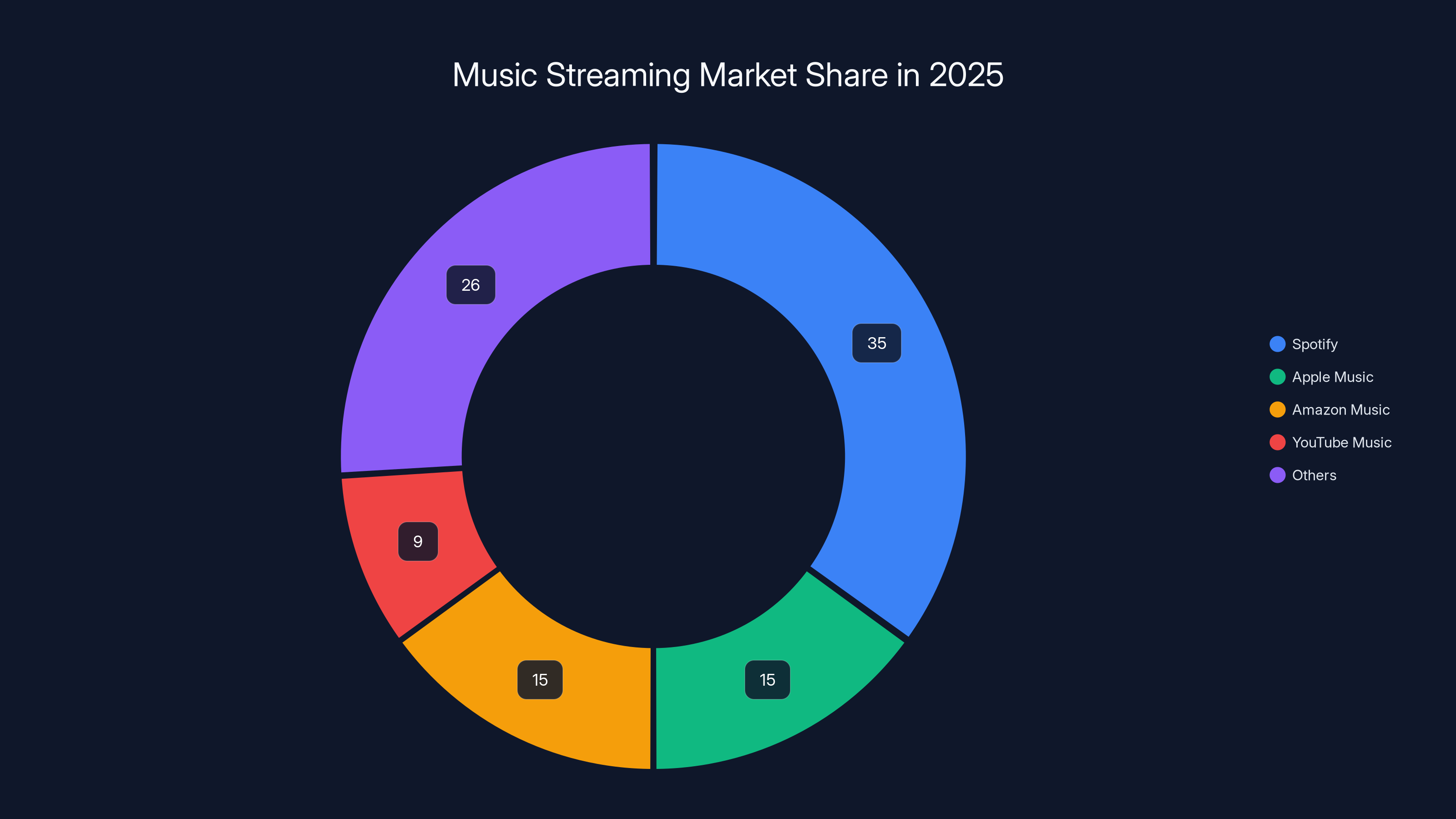 Music Streaming Market Share in 2025