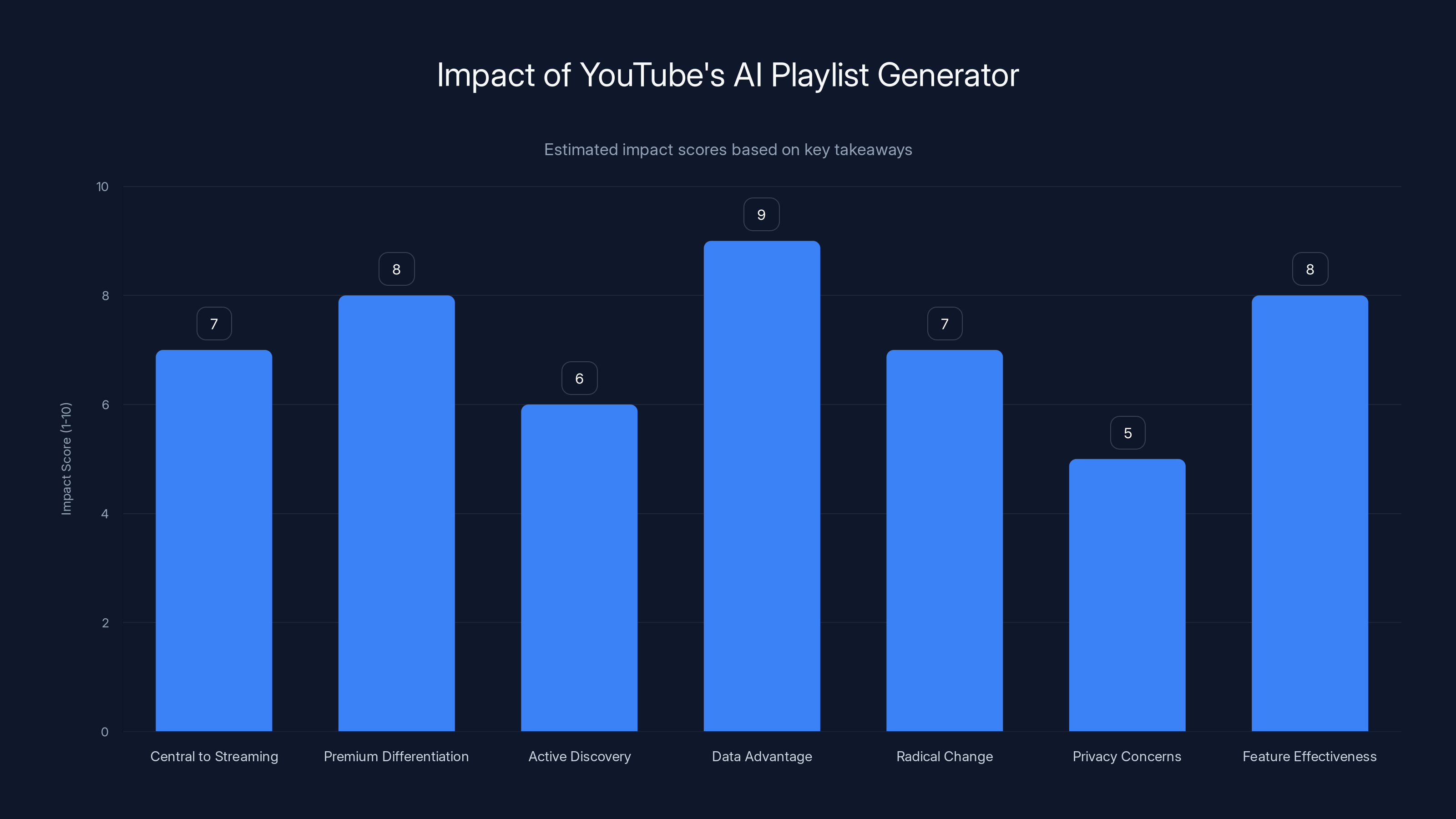 Impact of YouTube's AI Playlist Generator