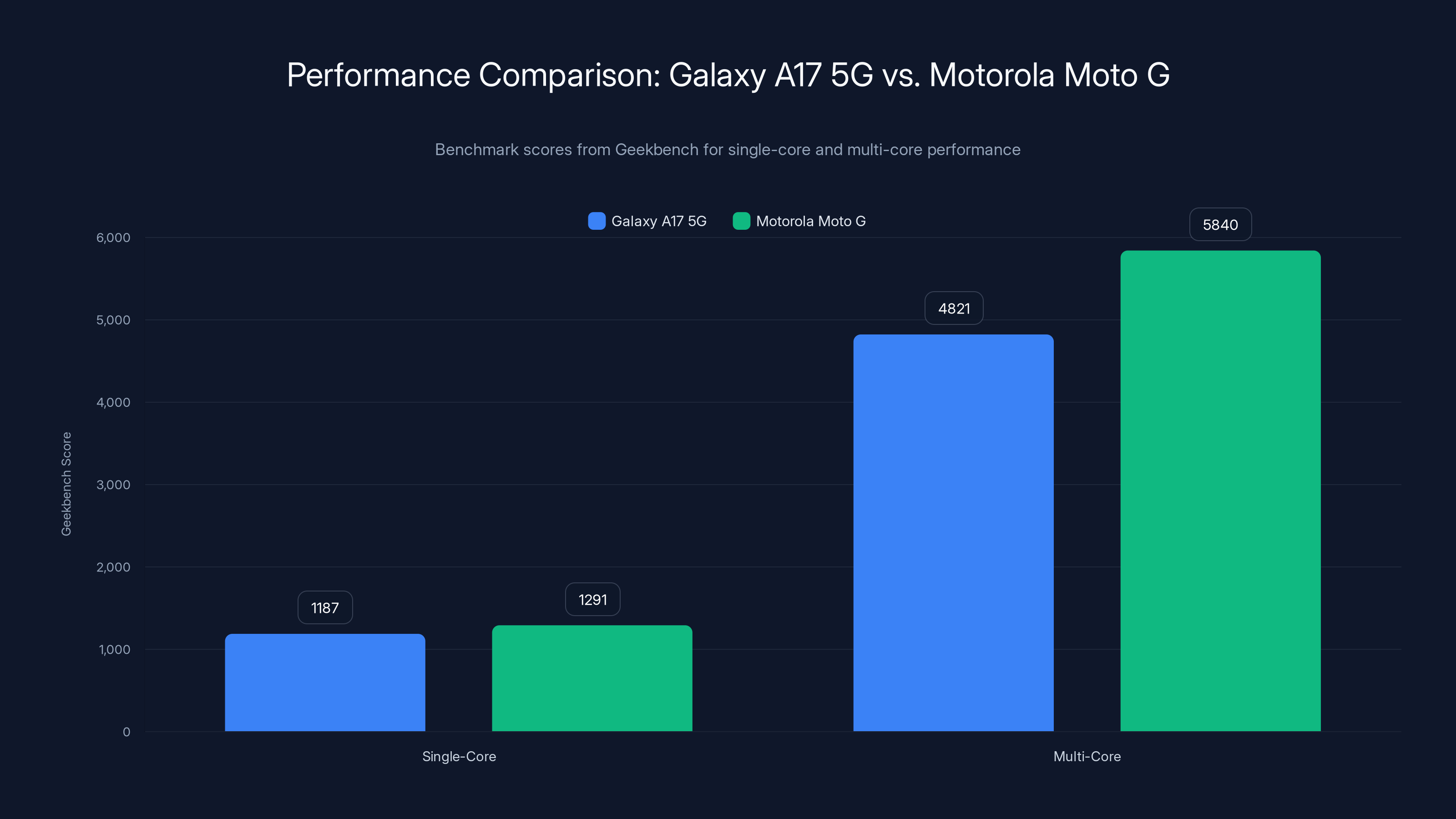 Performance Comparison: Galaxy A17 5G vs. Motorola Moto G