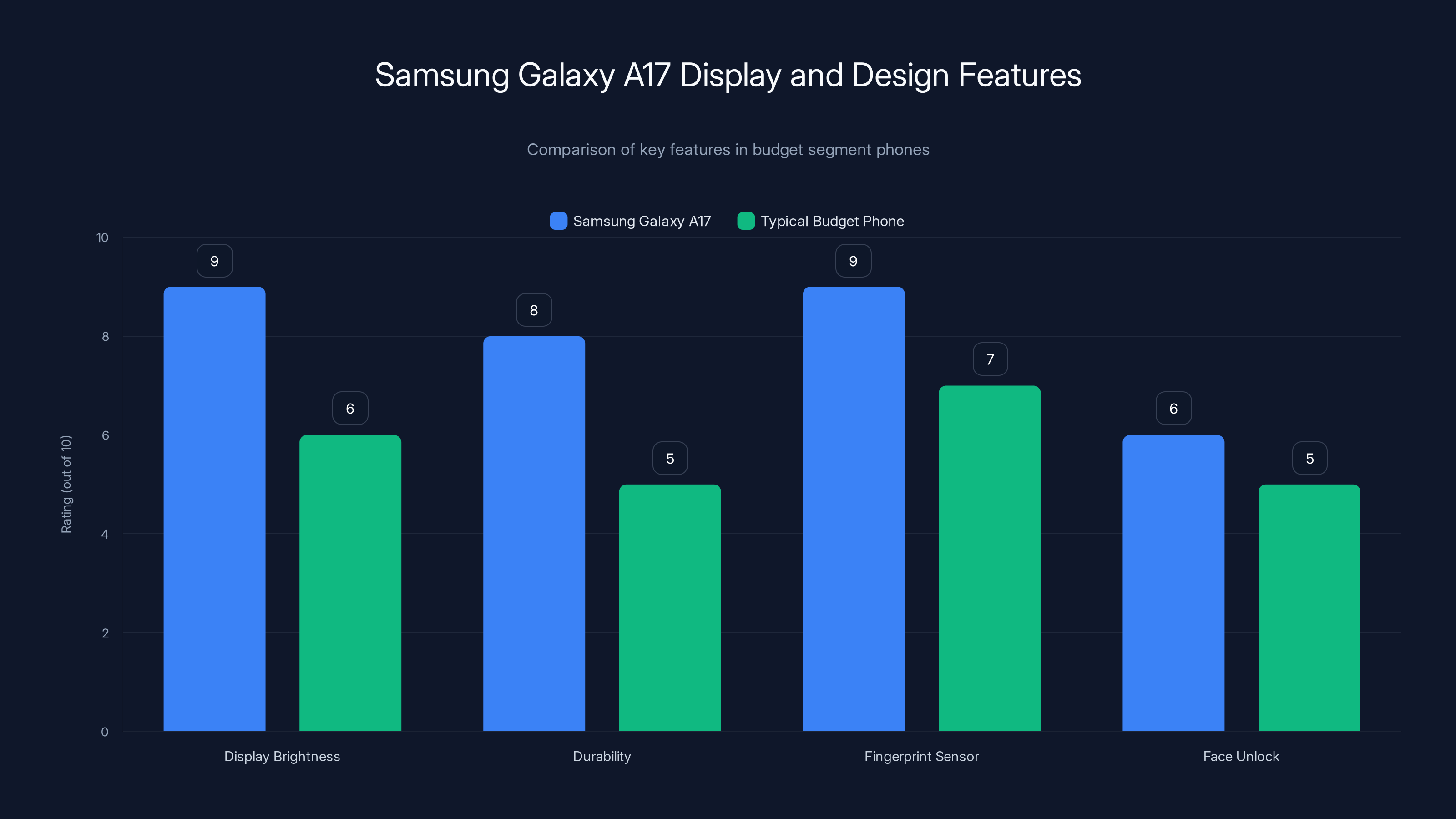 Samsung Galaxy A17 Display and Design Features