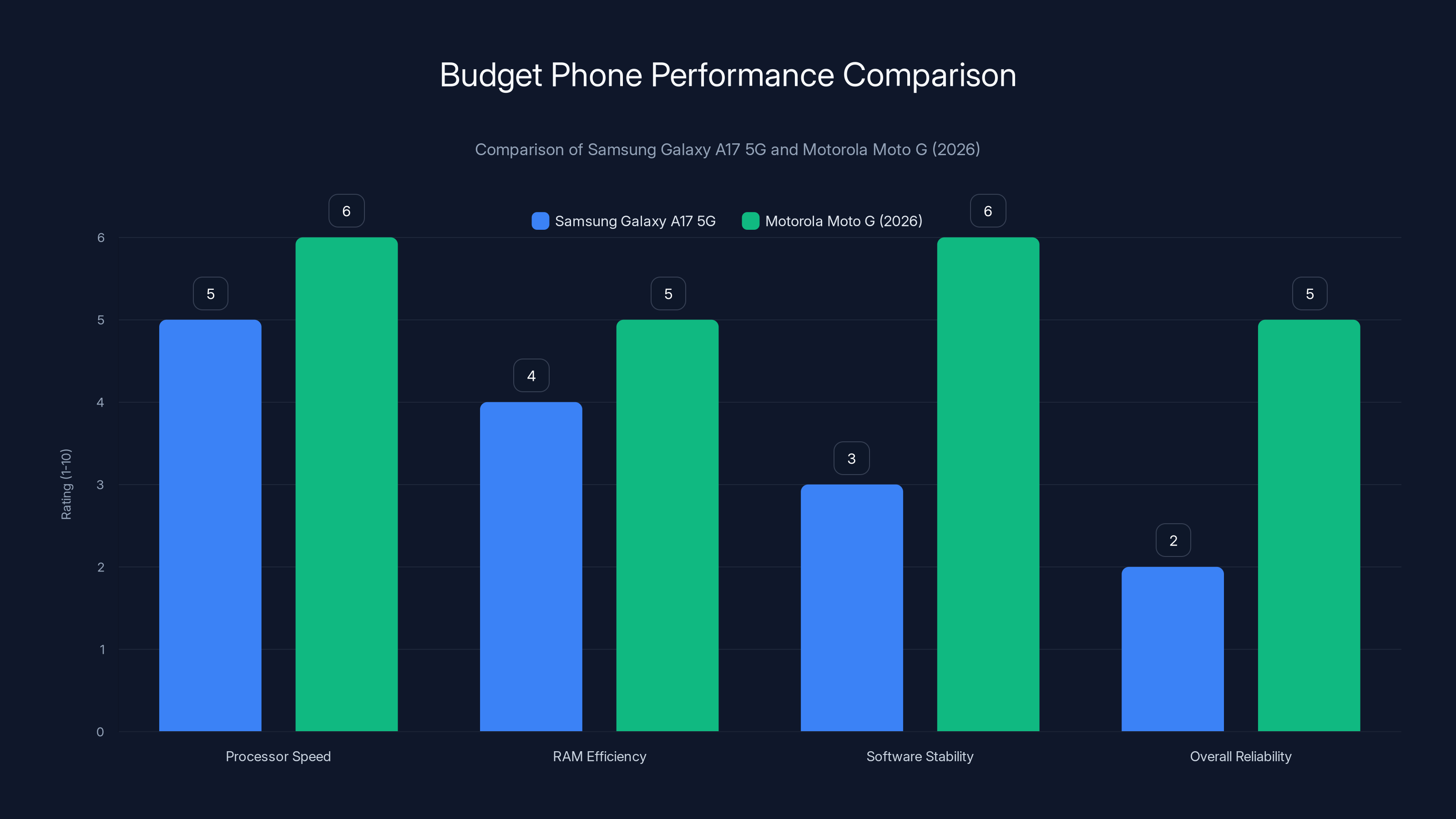 Budget Phone Performance Comparison