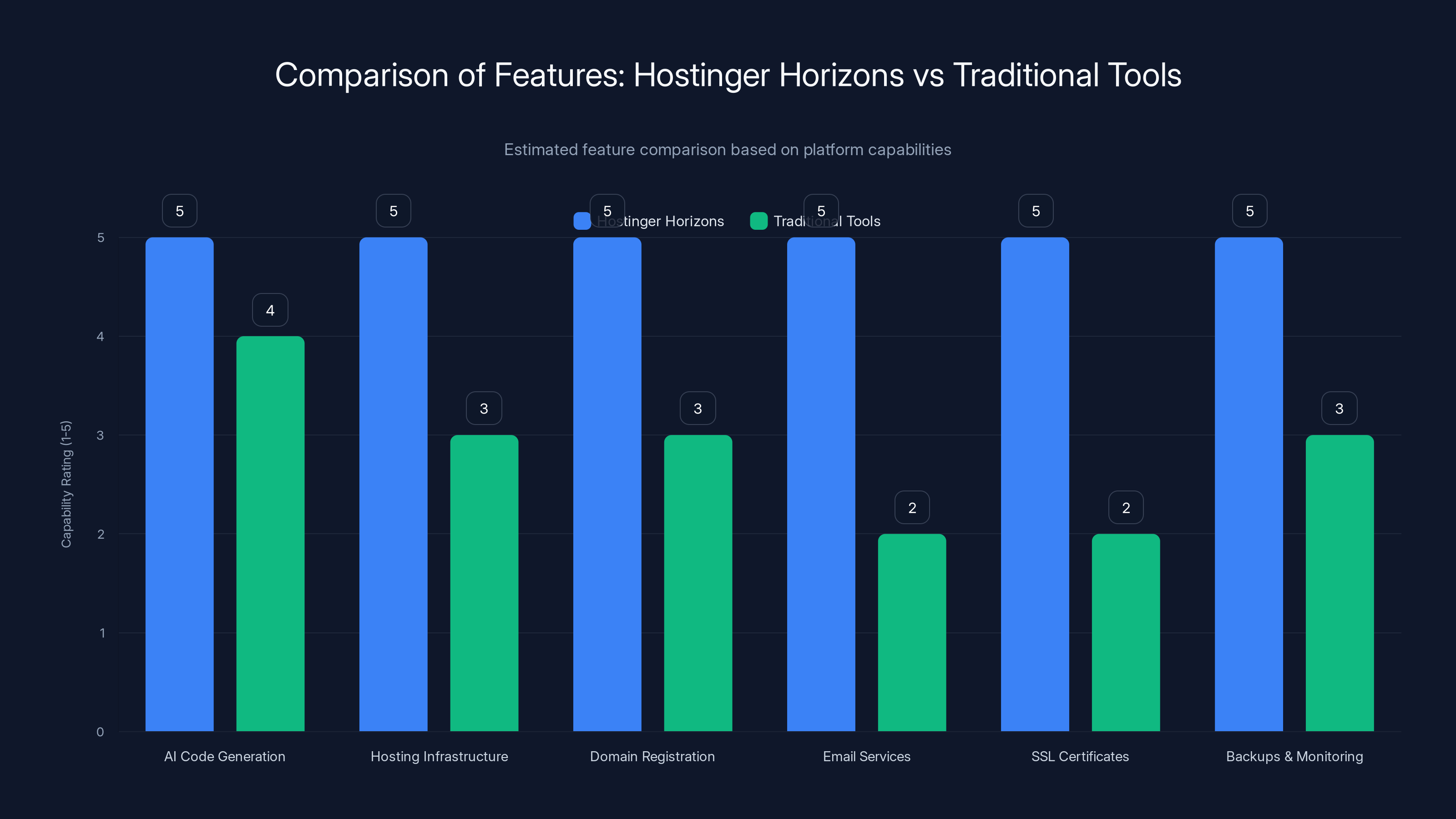 Comparison of Features: Hostinger Horizons vs Traditional Tools