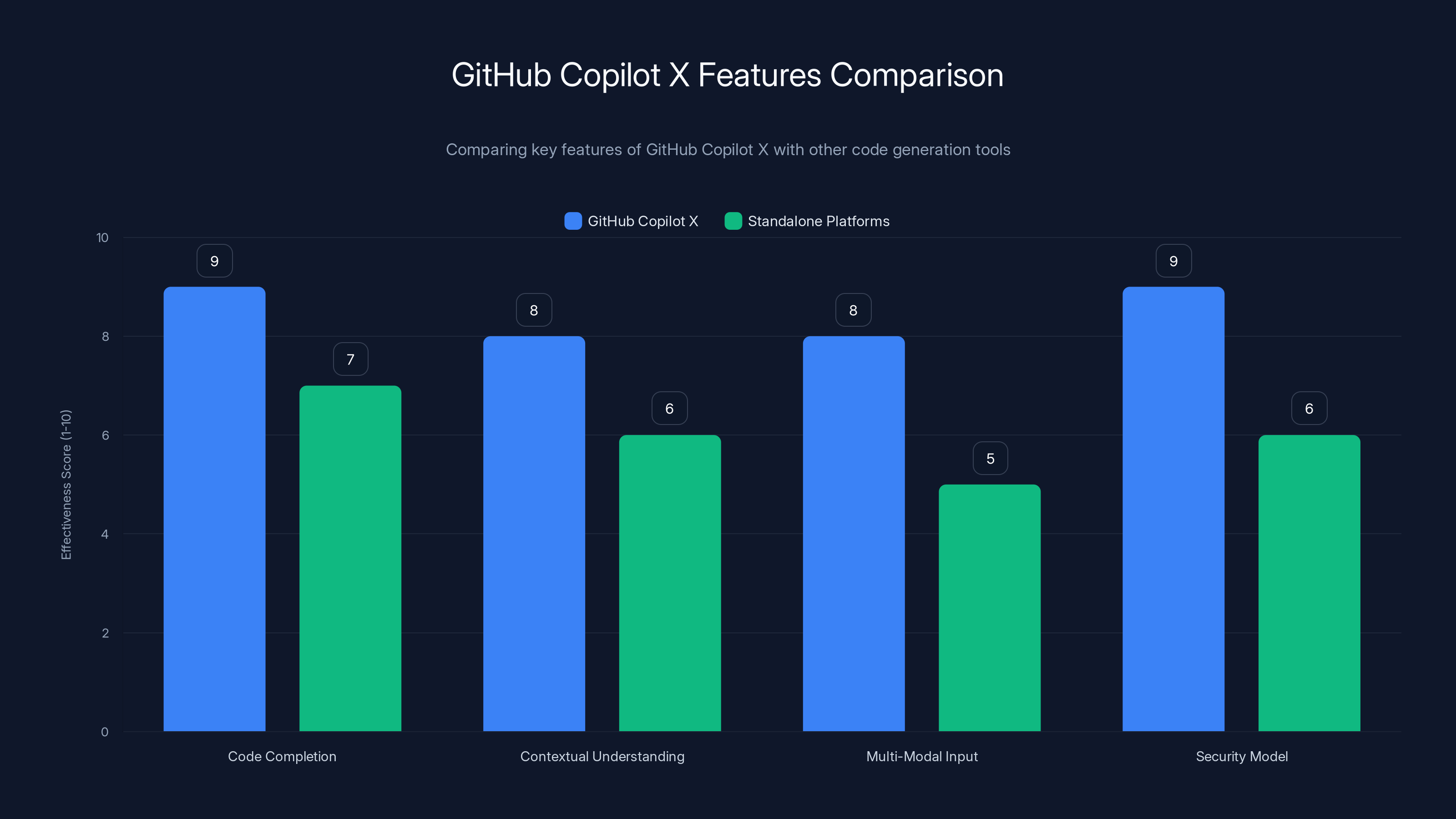 GitHub Copilot X Features Comparison