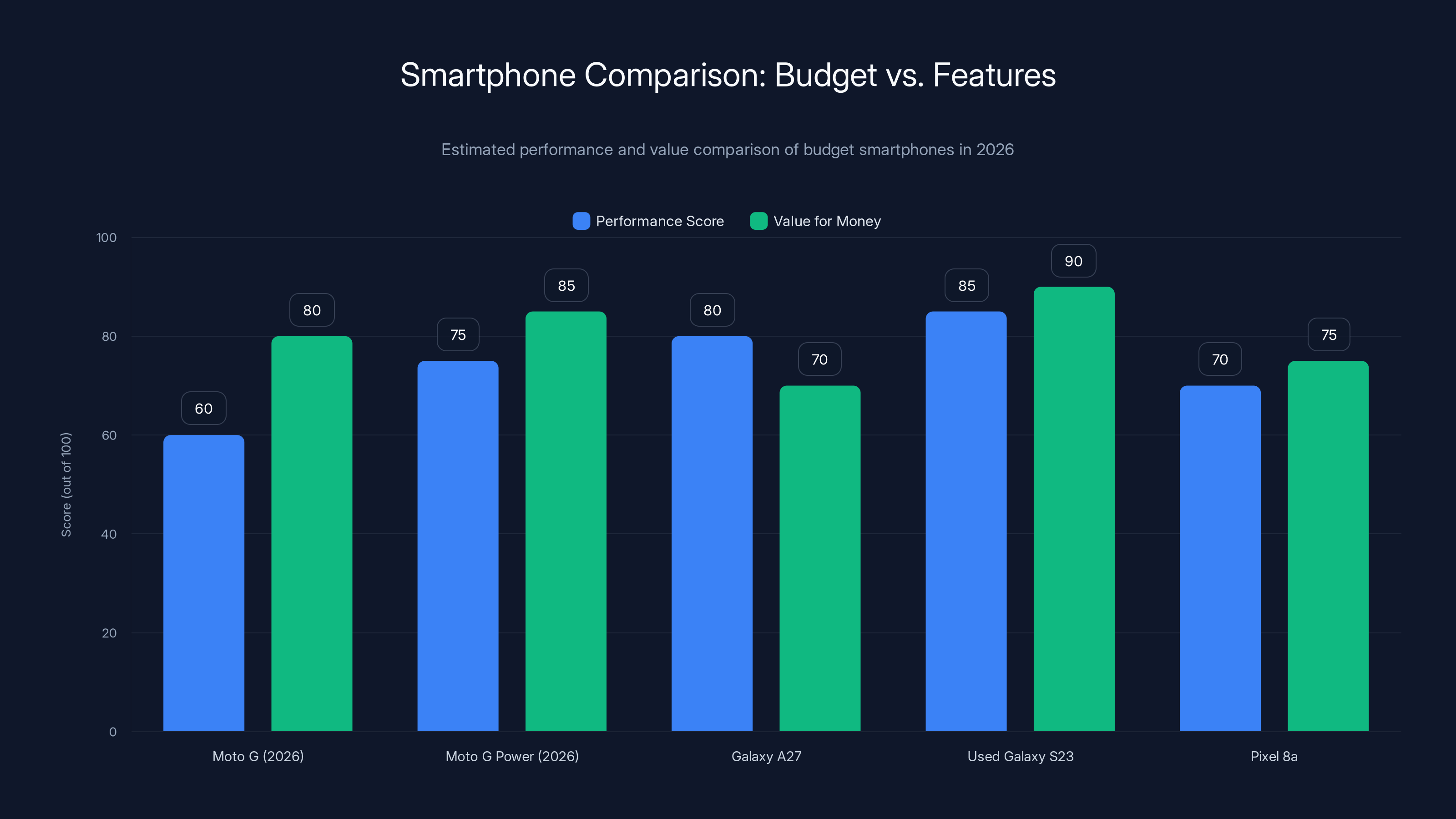 Smartphone Comparison: Budget vs. Features