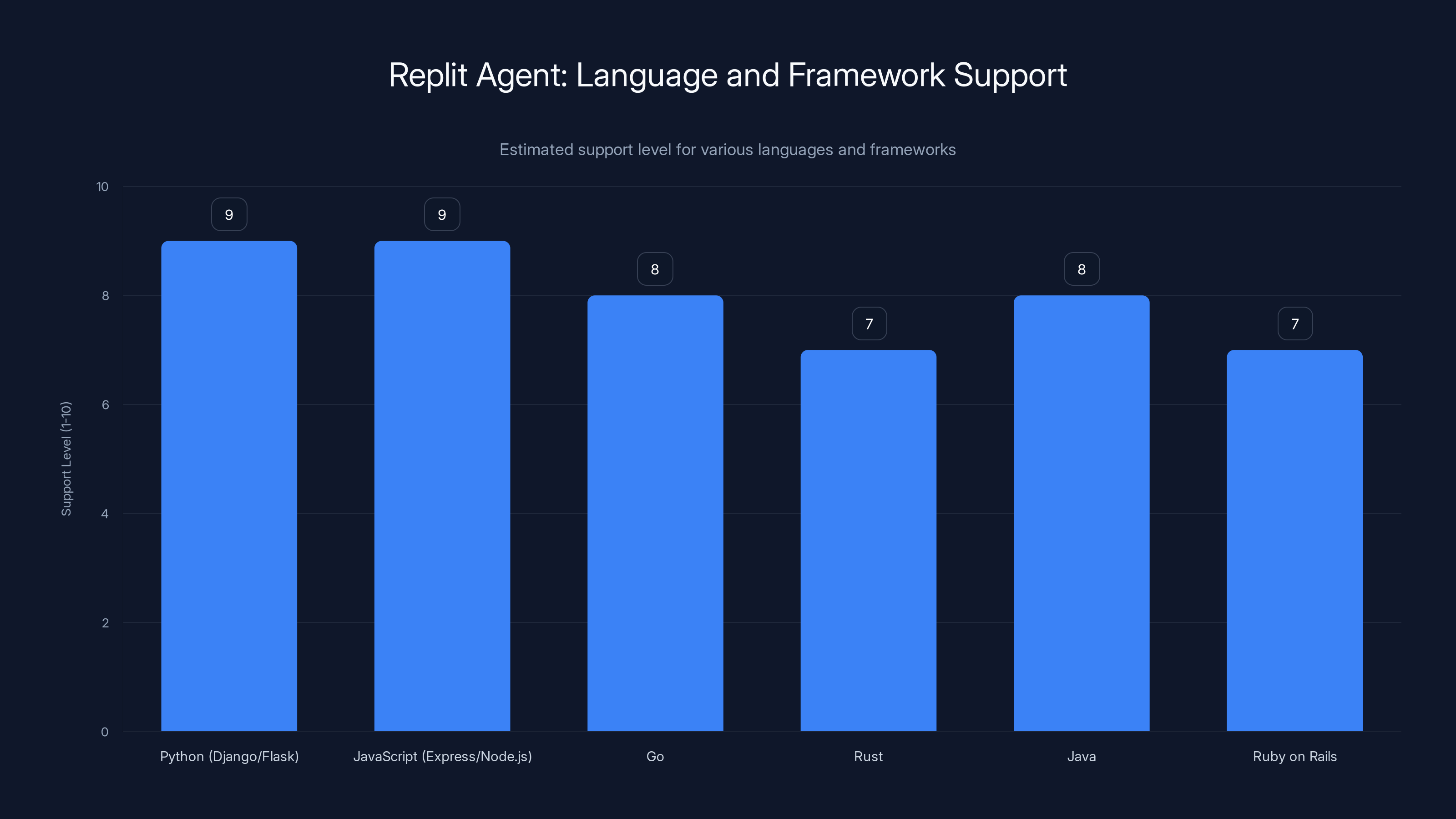 Replit Agent: Language and Framework Support