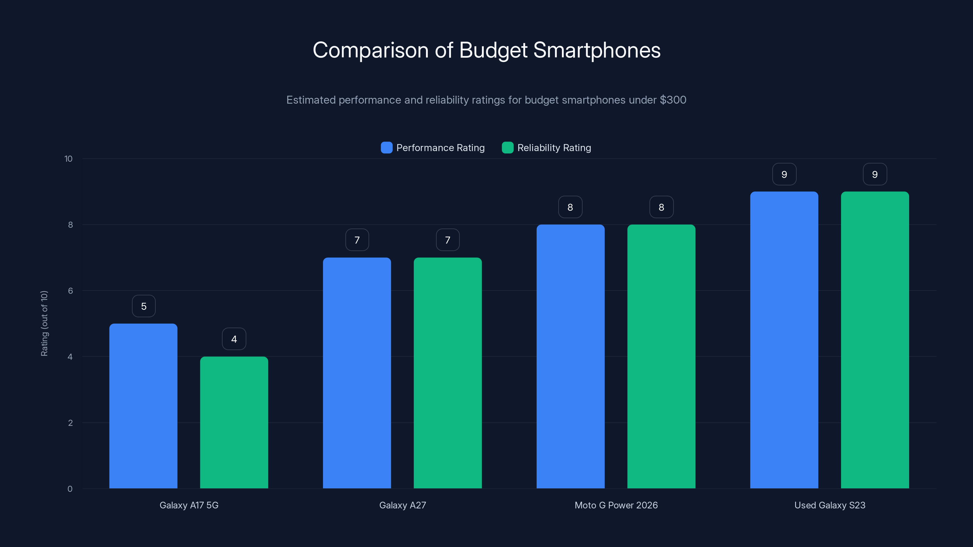 Comparison of Budget Smartphones