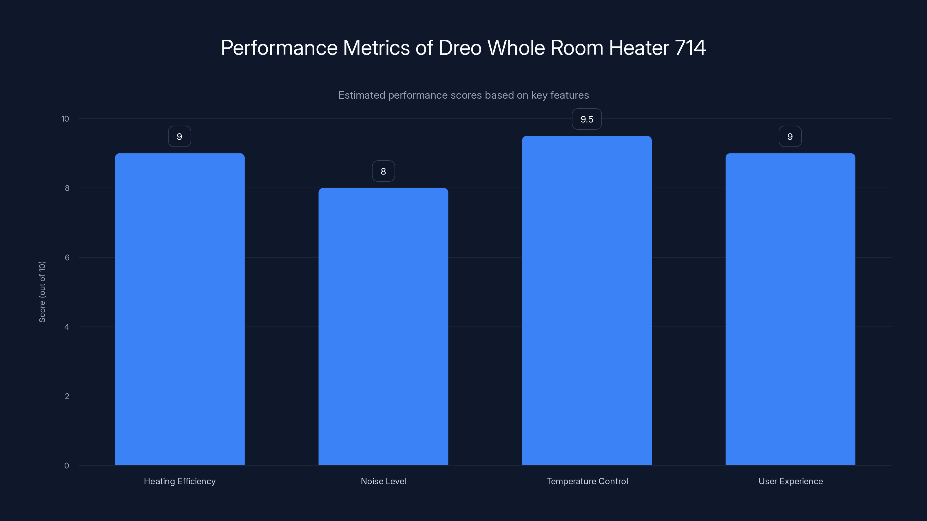 Performance Metrics of Dreo Whole Room Heater 714