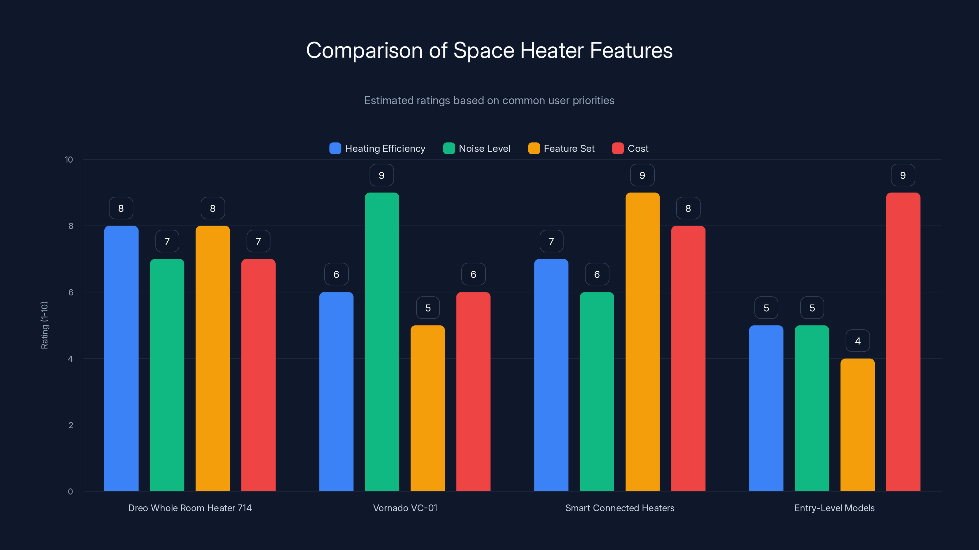 Comparison of Space Heater Features