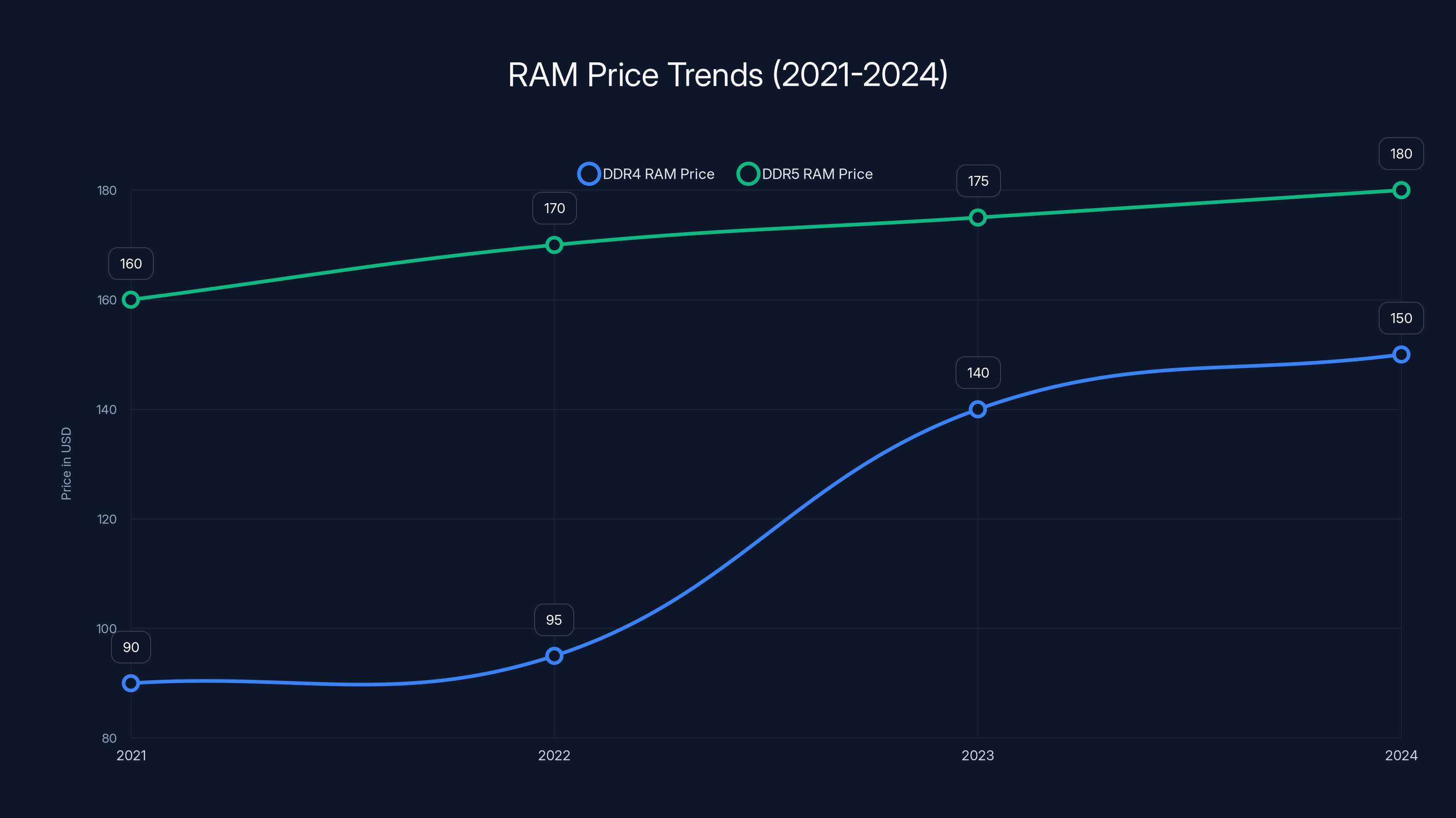 RAM Price Trends (2021-2024)