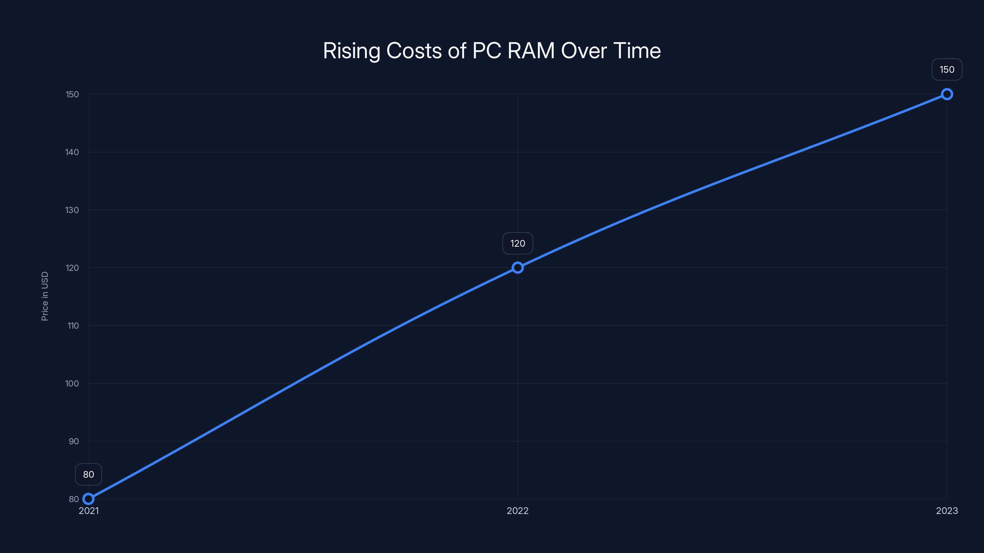 Rising Costs of PC RAM Over Time