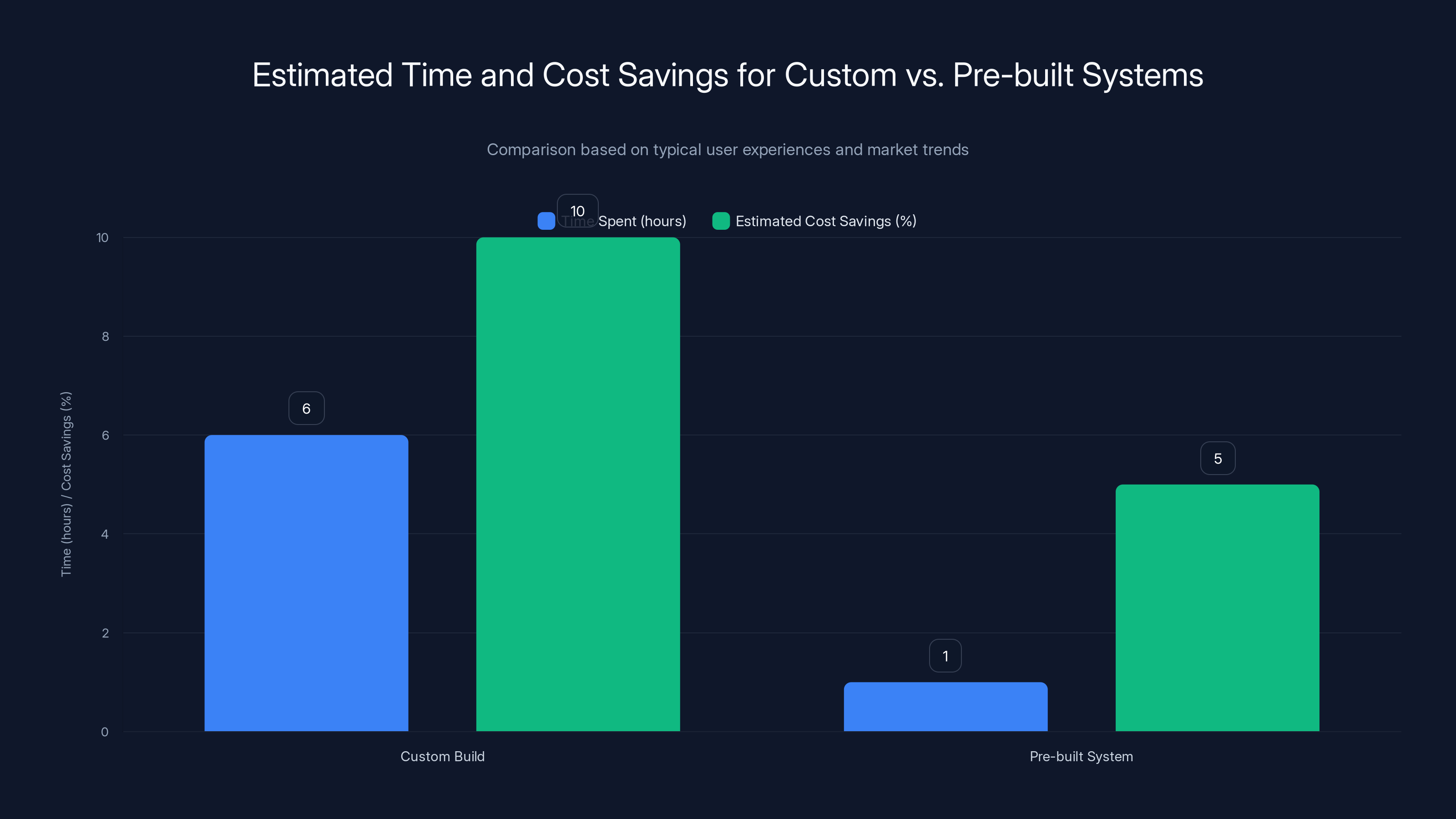 Estimated Time and Cost Savings for Custom vs. Pre-built Systems