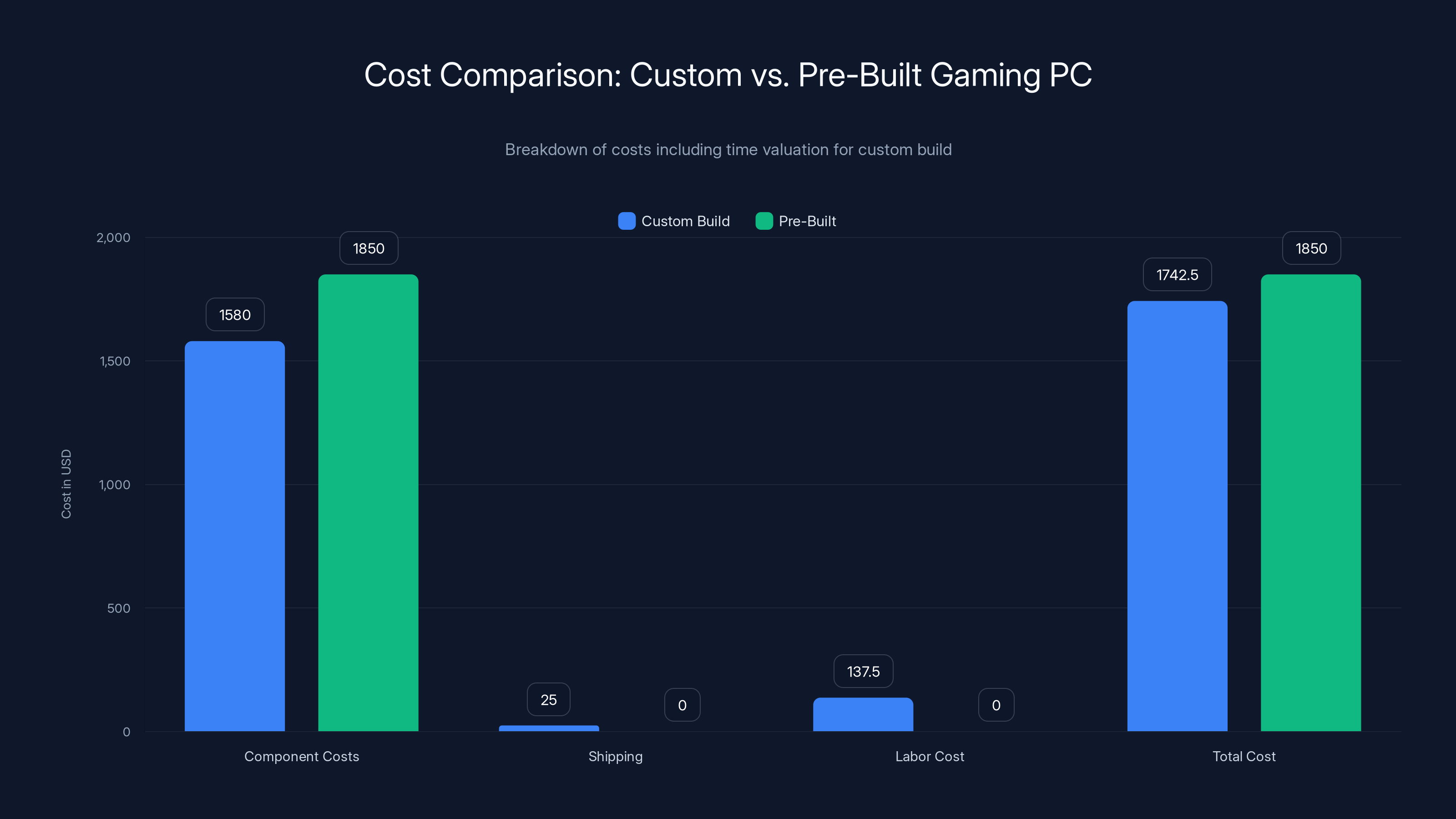 Cost Comparison: Custom vs. Pre-Built Gaming PC