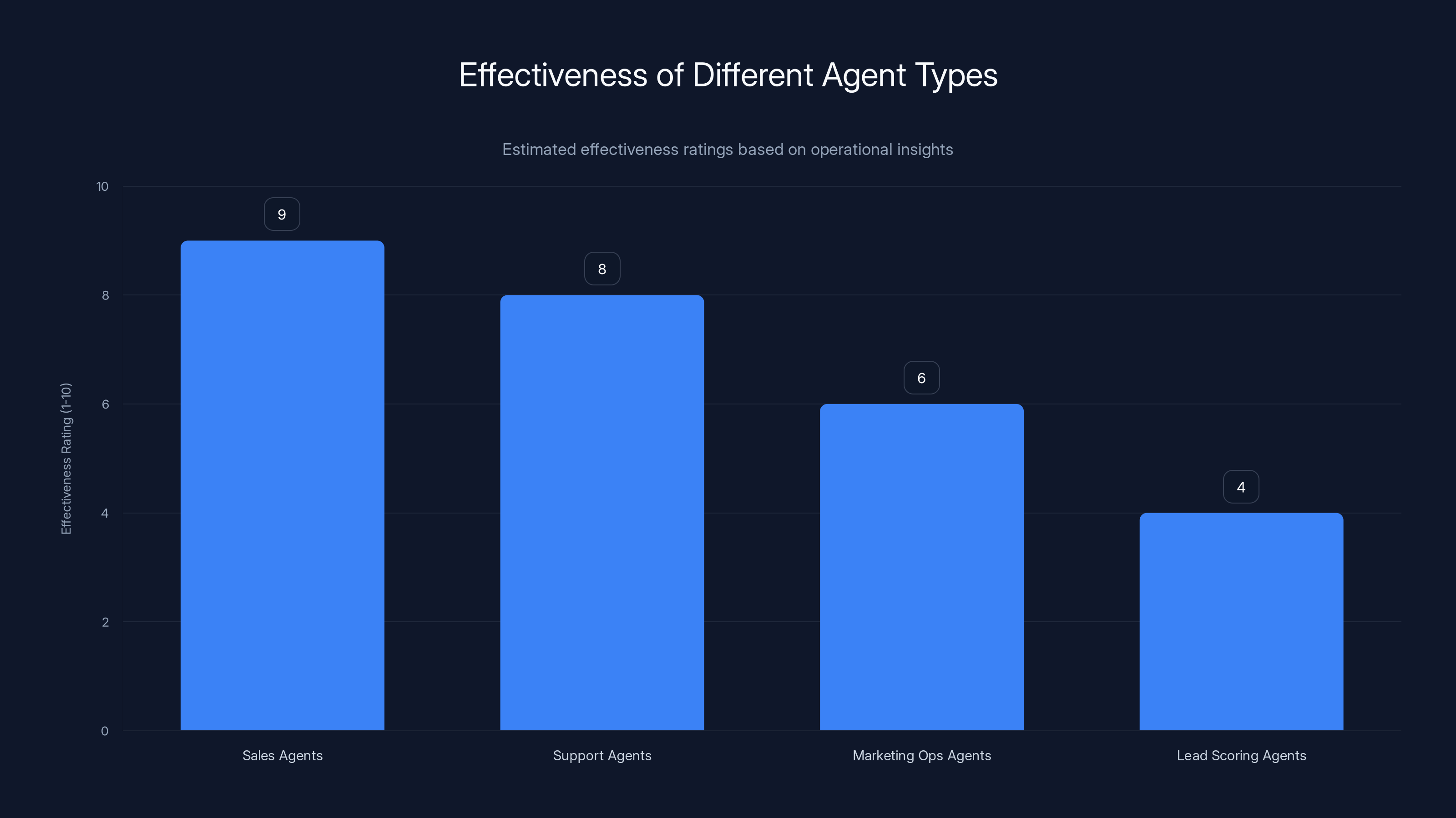 Effectiveness of Different Agent Types