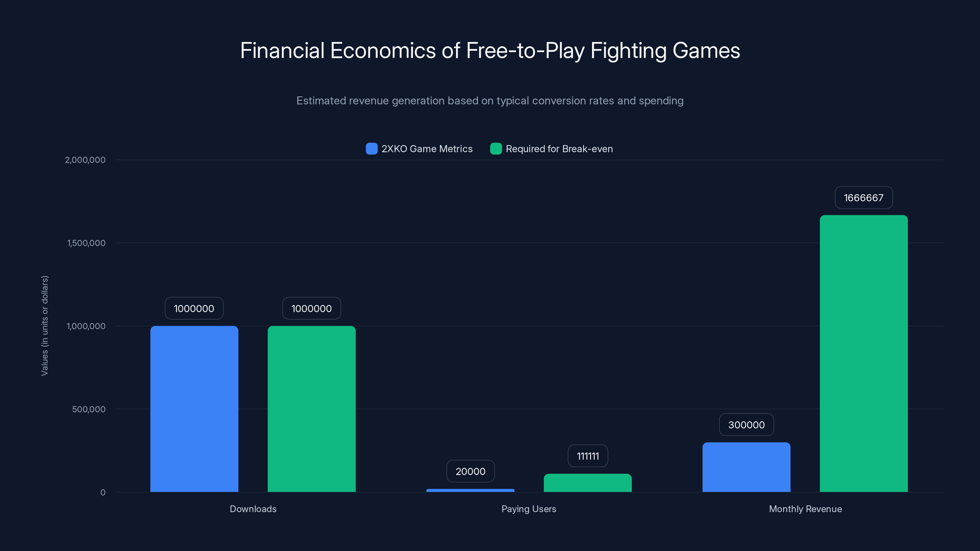 Financial Economics of Free-to-Play Fighting Games