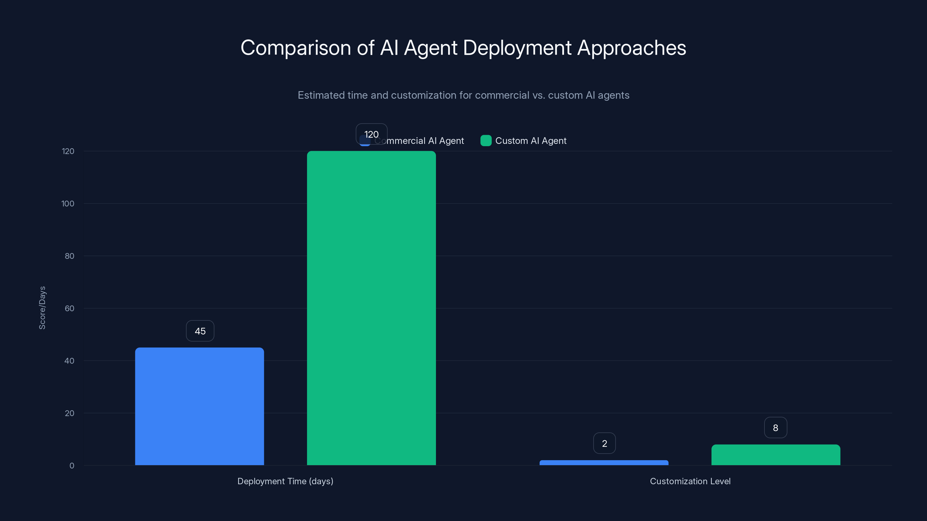 Comparison of AI Agent Deployment Approaches