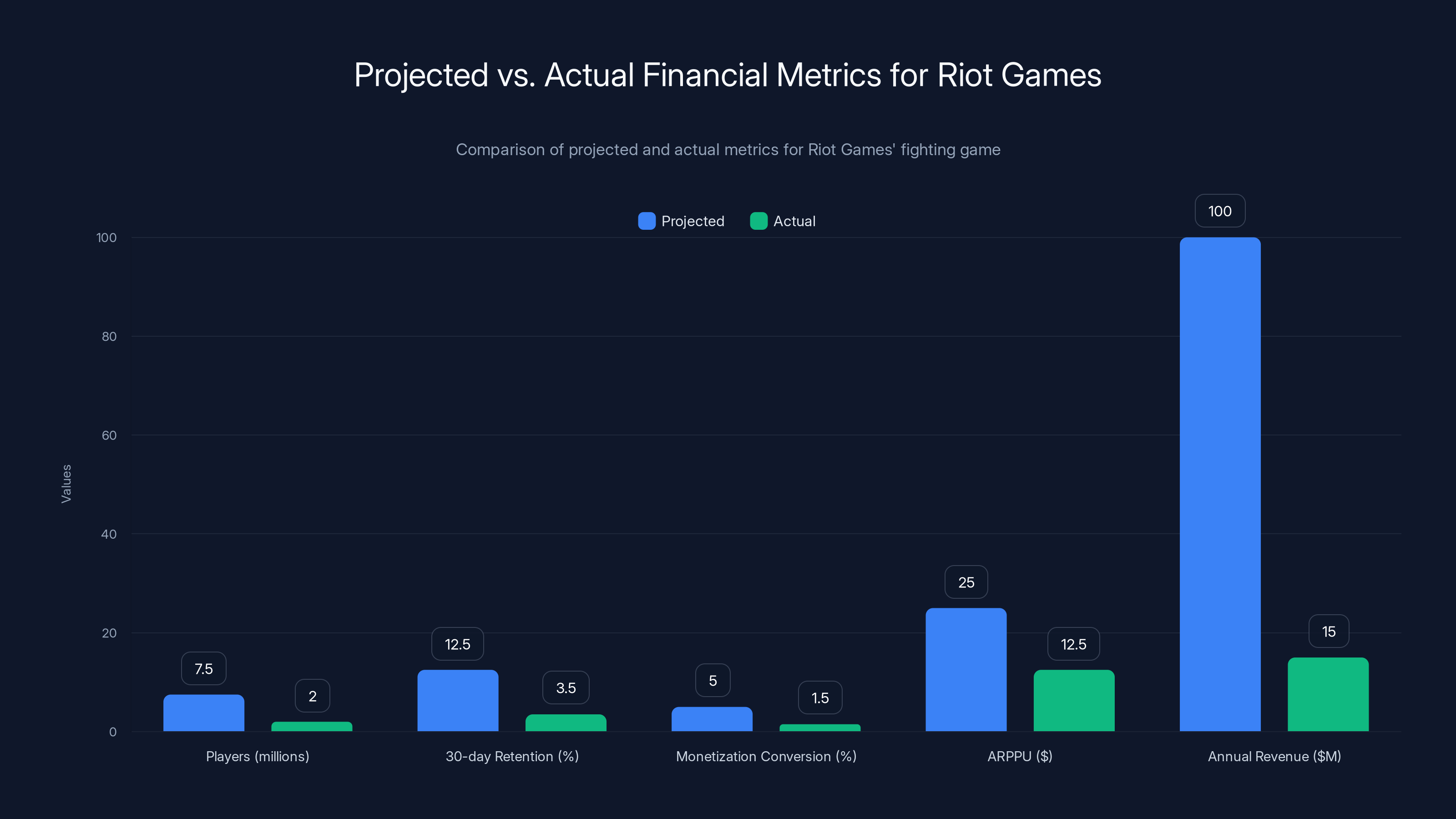 Projected vs. Actual Financial Metrics for Riot Games