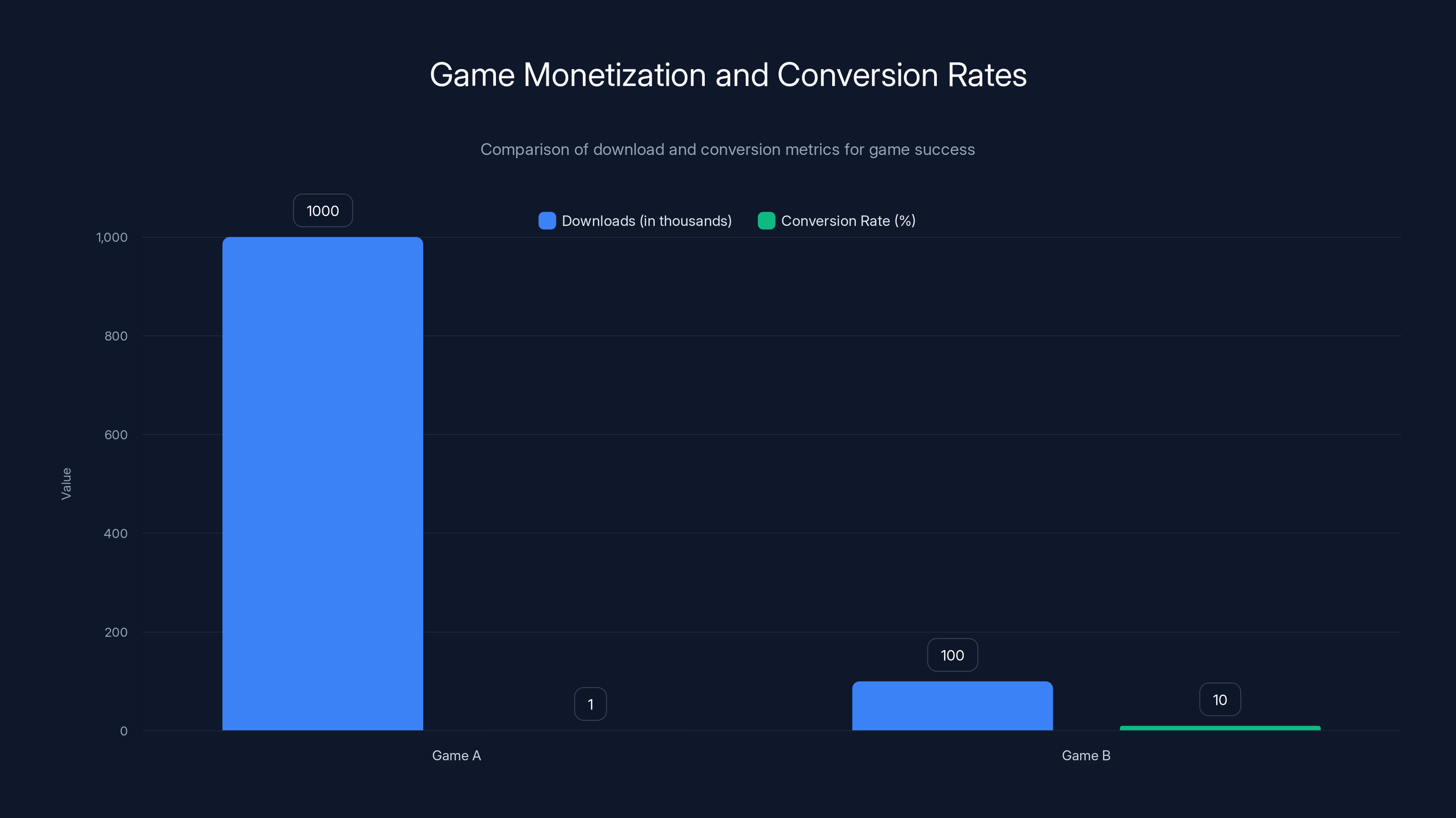 Game Monetization and Conversion Rates