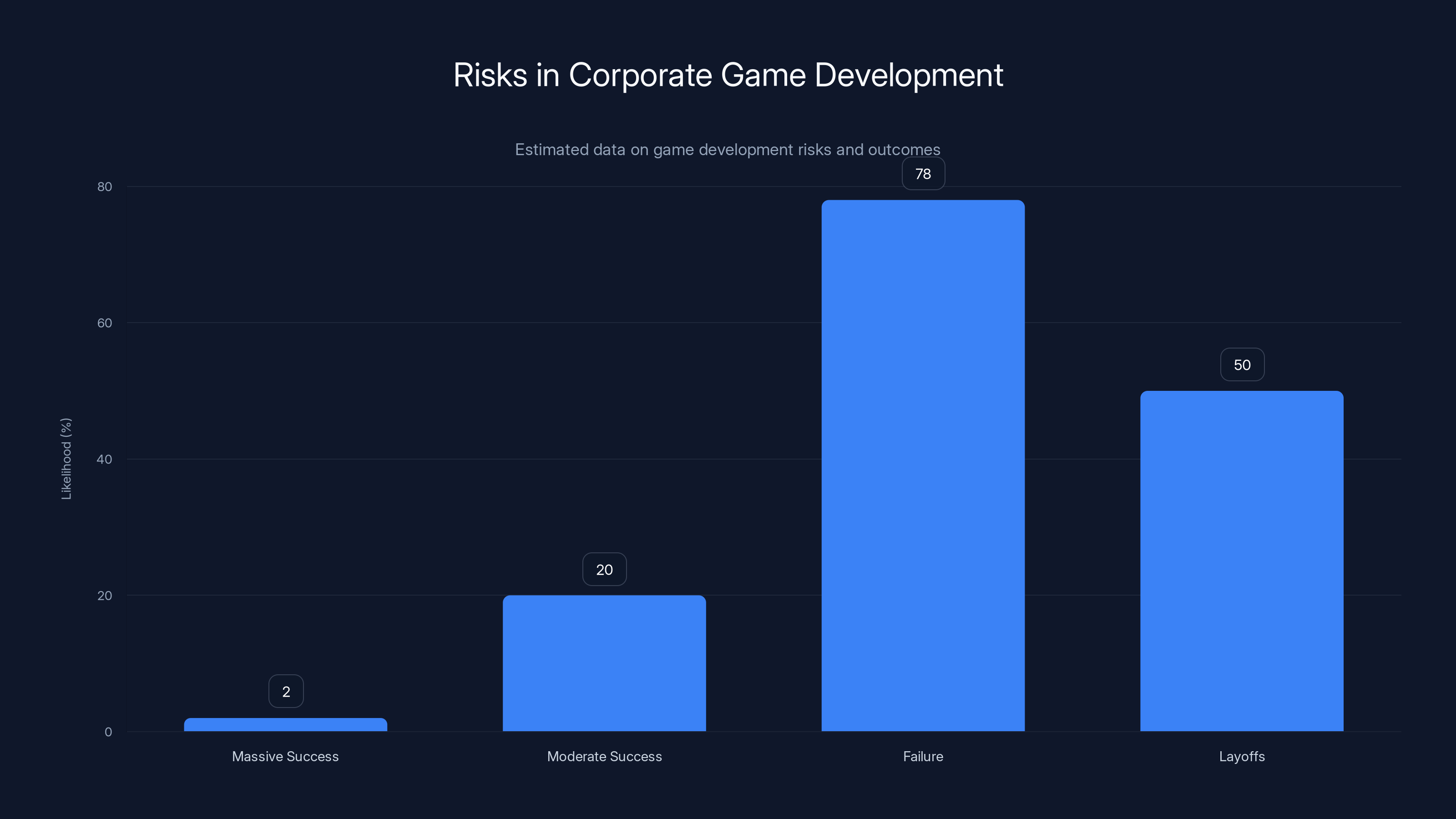 Risks in Corporate Game Development