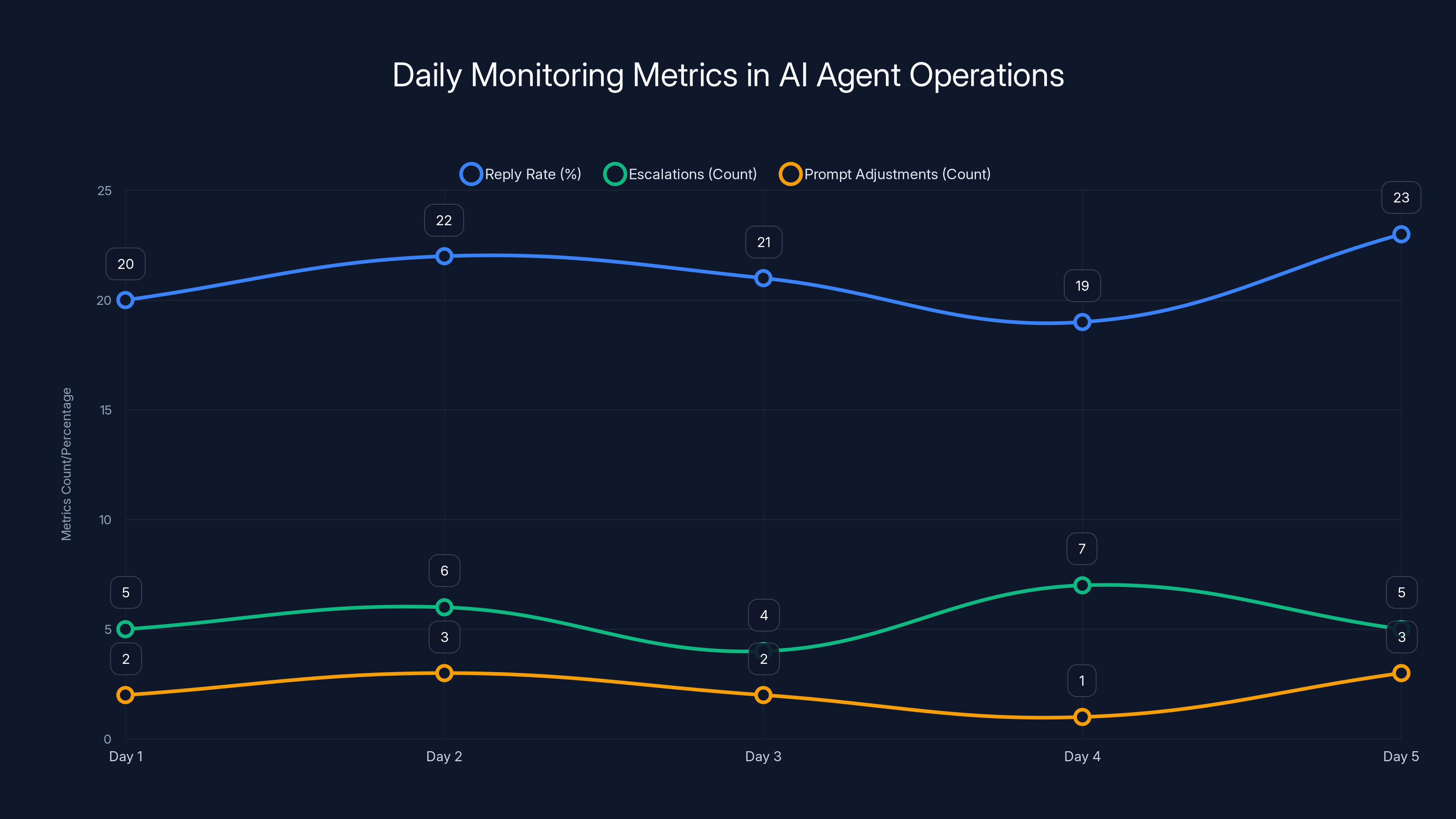 Daily Monitoring Metrics in AI Agent Operations
