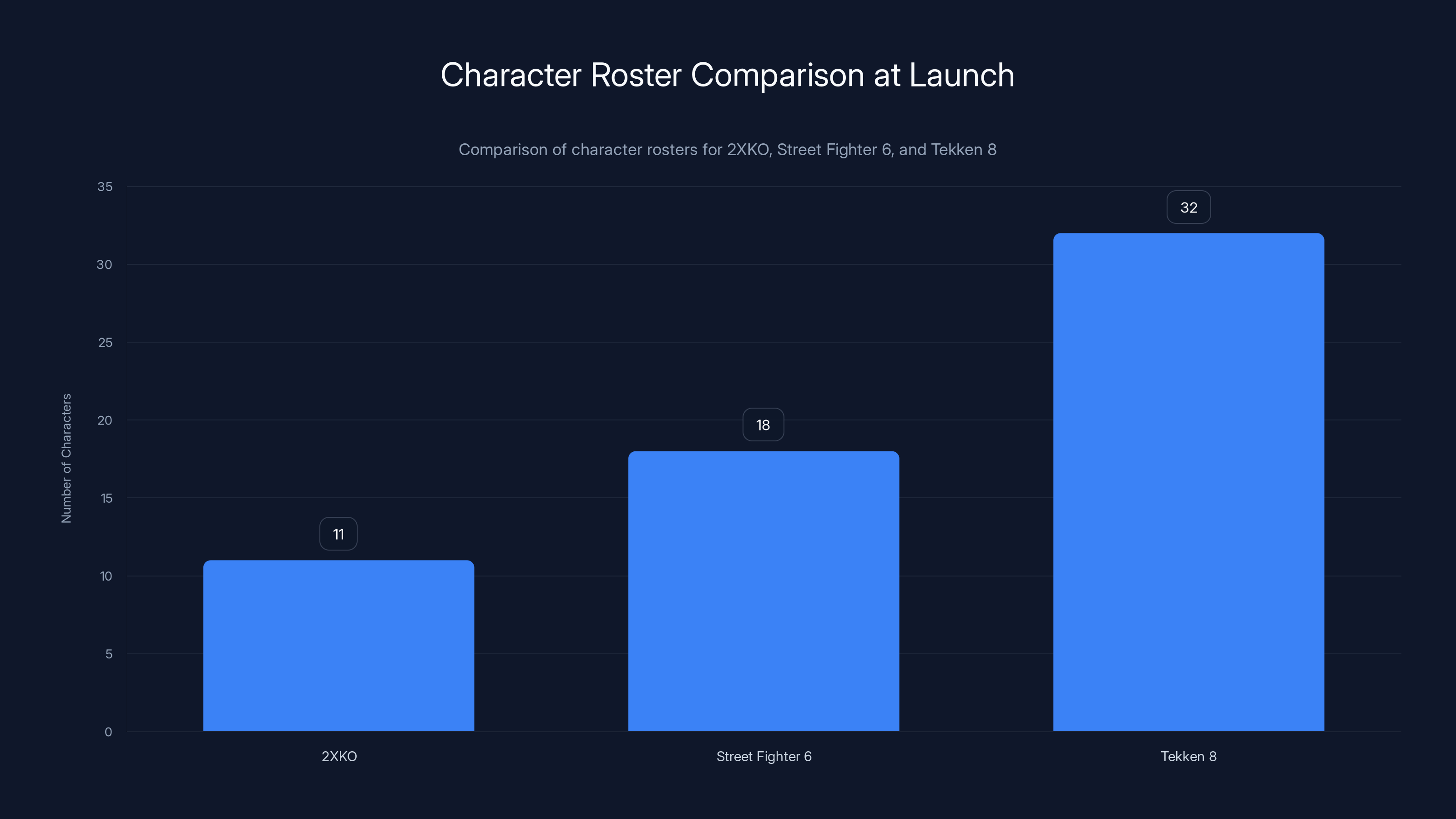 Character Roster Comparison at Launch