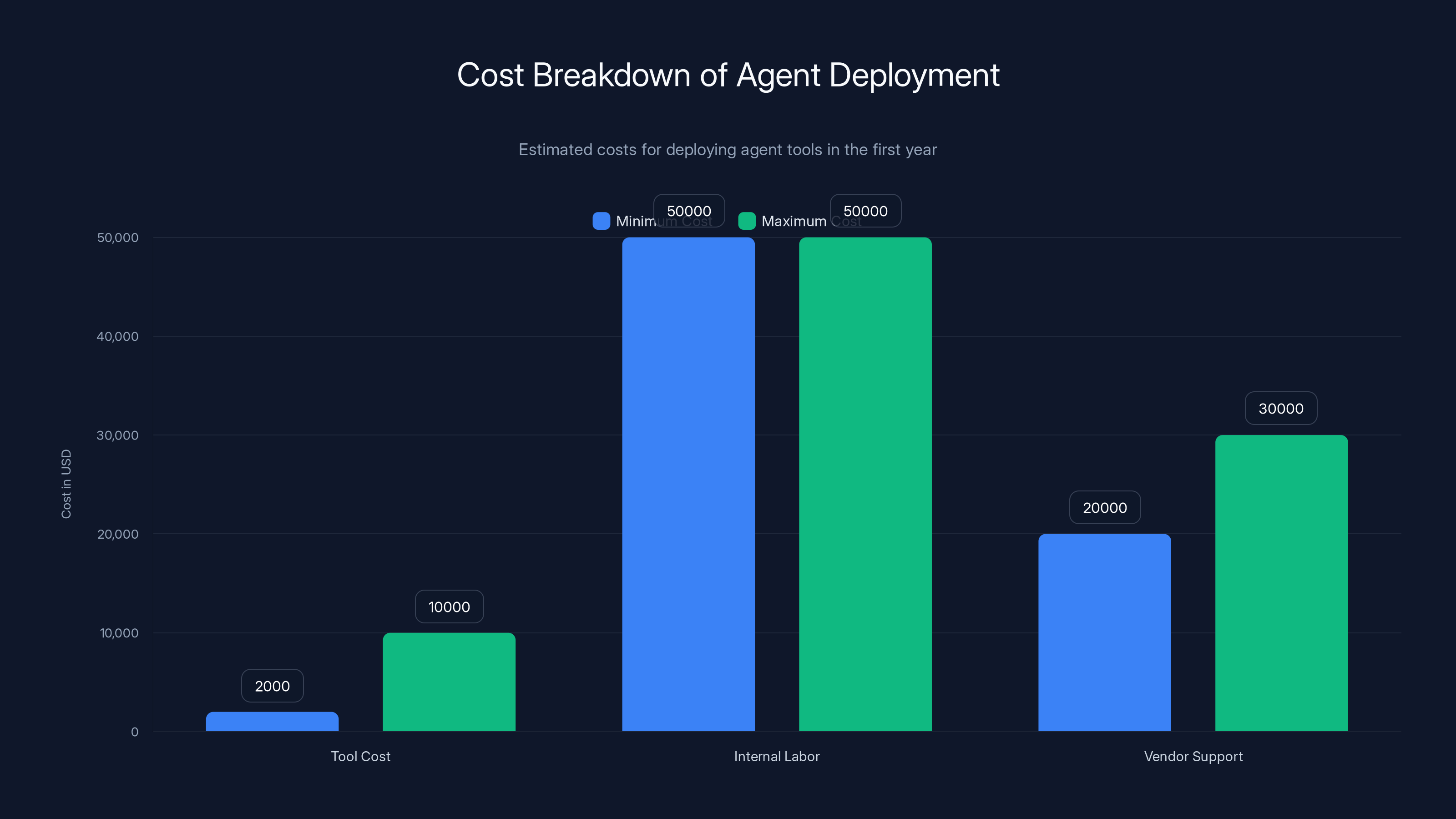Cost Breakdown of Agent Deployment